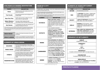 ● IMHOTEP©2018 ●Page 44 ●
PRINCIPLES OF PLANNING
FIVE POINTS OF MODERN ARCHITECTURE
By Le Corbusier (Charles Edouard Jeanneret)
POINTS DESCRIPTION
Pilotis
Reinforced concrete stilts that lifted the bulk of the
structure off the ground
Free Facade
Non-supporting walls that could be designed as the
architect wished
Open Floor Plan
The floor space was free to configure into rooms
without concern for supporting walls.
Ribbon Windows
(Uninterrupted Views)
Long strips of ribbon windows that allow
unencumbered views of the large surrounding yard
Roof Garden
To compensate for the green area consumed by the
building and replacing it on the roof
A ramp rising from ground level to the third floor roof terrace allows for an architectural promenade through the
structure. The white tubular railing recalls the industrial "ocean-liner" aesthetic that Le Corbusier much admired.
The driveway around the ground floor, with its semicircular path, measures the exact turning radius of a
1927 Citroën automobile.
IMAGE OF A CITY
by Kevin Lynch
A collective image – map or impressions – map of a city, a collective picture of what people
extract from the physical reality of a city.
There are five basic elements which people use to construct their mental image of a city:
Pathways, Districts, Edges, Landmarks and Nodes.
These five elements of urban form are sufficient to make a useful visual survey of the form
of a city. They are the skeletal elements of city form.
ELEMENT DESCRIPTION
PATHWAYS
Major and minor routes of circulation
to move about, the city has a network of major
routes and a neighborhood network of minor
routes; a building has several main routes which
people use to get to it or from it. An urban
highway network is a network of pathways for a
whole city.
DISTRICTS
A city is composed of component
neighborhoods or districts; its center,
uptown, midtowns, its in-town
residential areas, train yards,
factory areas, suburbs, college
campuses, etc. Sometimes they are
considerably mixed in character and
do not have distinct limits like the midtown in
Manhattan.
EDGES
The termination of a district is its
edge. Some districts have no distinct edges at
all but gradually taper off and blend into another
district. When two districts are joined at an edge
they form a seam. A narrow park may be a
joining seam for two urban neighborhoods.
LANDMARKS
The prominent visual features of
the city; some are very large and are
seen at great distances; some are
very small and can only be seen up close (street
clock, a fountain, or a small statue in a park).
Landmarks help in orienting people
in the city and help identify an area.
NODES
A center of activity; distinguished from
a landmark by virtue of its active
function; it is a distinct hub of
activity. Times Square in New York City is
both a landmark and a node.
ELEMENTS OF HUMAN SETTLEMENT
by Constantinos Apostolou (CA) Dioxadis
TYPE DESCRIPTION
NATURE the natural physical environment
MAN
An individual, Homo Sapiens – biological needs
(oxygen, nutrition), sensation and perception (five
senses), emotional needs (satisfaction, security,
sense of belonging), moral values.
SOCIETY
a group of individuals sharing the same
culture, values, norms, mores, and traditions
SHELLS
buildings, the built component – housing,
hospitals, schools, town halls, commercial
establishments, recreational facilities, industrial
buildings, etc.
NETWORKS
links within the settlement and
with other settlements, transportation
systems, communication systems, water supply
systems, power and electrical systems, etc.
URBAN DESIGN
Focuses on the physical improvement of the public
environment
URBAN PLANNING
Focuses on the management of private development
through established planning methods and programs HIERARCHY OF SETTLEMENTS
HAMLET
a neighborhood, a small village
COMMUNITY
a town
CITY
an urban area
METROPOLIS
the capital or chief city of a country or region; a very large and busy city
CONURBATION
A composition of cities, metropolises, urban areas.
MEGALOPOLIS
Merging of two or more metropolises with a population of 10 million
or more, a 20th century phenomenon.
ELEMENTS OF URBAN DESIGN
BUILDINGS
The most pronounced elements of Urban Design.
They shape and articulate space by forming the street
wall of the city
PUBLIC SPACE
Living rooms of the city. Makes high quality life in the
city. Forms the stage and backdrop to the drama of
life. Plazas, squares & neighborhood parks.
STREETS
Connections between cities and places. Designed by
their physical dimension and character, size, scale
and the character of the buildings that line them.
Ranges from grand avenues, intimate pedestrian
streets.
TRANSPORTATION
Connects the parts of the cities and help shape them.
Balance between transportation systems is what
helps define the quality and character of cities. They
include road, rail, bicycle and pedestrian networks.
 