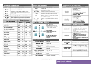 ● IMHOTEP©2018 ●Page 46 ●
PRINCIPLES OF PLANNING
DEGREE OF INCLINATION
SLOPE DESCRIPTION
0 - 3% Broad to level to nearly level or flat
3 - 5% Gently sloping with land sloping in one general direction
5 - 8%
Gently undulating and rolling; land sloping in more than one
general direction
8 - 15%
Moderately undulating and gently rolling land sloping in more
than one direction
15 - 18% Steeply undulating and rolling land sloping in many directions
>18% Very steeply sloping and rolling land in many directions
TYPE OF LAND USE
Permitted Angle of Slope
MINIMUM MAXIMUM
Streets and Drives 8% 1:12 1% 1:100
Parking Areas 5% 1:20 1% 1:100
Main Footpaths (Bitumen) 8% 1:12 5% 1:20
Main Ramp on Footpath (Short) 14% 1:07
Enrance Area 4% 1:25 1% 1:100
Minor Footpaths 14% 1:07 5% 1:20
Terrace (Paved) 2% 1:50 1% 1:100
Lawns 5% 1:20 1% 1:100
Mown Grass Banks 33% 1:03
Planted Slopes 50% 1:02
Ramps for Vehicles 5% 1:20 8% 1:12
PEDESTRIAN RAMPS
Playgrounds 4% 1:25 15% 1:06
Sitting Areas 1% 1:100 4% 1:25
Paved Playlots 50% 1:02 2% 1:50
ENTRANCE RAMPS
Pedestrian 1% 1:100 4% 1:25
Grassed Playlots 50% 1:02 4% 1:25
Lawn 1% 1:100 25% 1:04
SLOPE AND LAND USE
SLOPE DESCRIPTION
< 1% Do not drain well
< 4% Usable for all kinds of activities
4% to 10% Suitable for movement and informal activities
>10% Can be actively used only for hill sports or free play
17%
Approaches the limit that an ordinary loaded vehicle can
climb for any sstained period
20% to 25%
Normal limit of climb for pedestrians without resorting to
stairs
> 50% May require terracing or cribbling
SOLAR CONTROL DEVICES
N & S – Horizontal
N
S
E
W
Segmental shaped shading mask
Overhangs, Canopy, Light Shelf,
Lovers, Shutters & Awnings
E & W – Vertical
Sectoral shaped shading mask
Fins & Lovers
NE – NW, SE – SW – Eggcrate
Composite of the Vertical and
Horizontal
OTHER DESIGN FACTORS (Examples)
Beside the Building Palm Tree
Relatively Safe Coconut Tree
Shallow Roots Acacia
Hilltop Protruding Eaves / Balcony
Coastal Area Roof Deck
Heavy Forested Area Steep Gable Roof
100% Ventilation Jalousie
For Tropical Awning
95% Ventilation Louvers with 150mm blades
MONSOONS IN THE PHILIPPINES
MONSOON: LARGE SCALE SEASONAL CURRENTS
AMIHAN
(A-NE-NA)
Northeast (NE) Monsson
Winter Monsoon
Appears in October
Attains maximum strength in January
Gradually weakens in March
Disappears in April
HABAGAT
(HA-SW-MO)
Southwest (SW) Monsoon
Summer Monsoon
Apears early May
Maximum flows during August
Disappears gradually in October
Persists from November to December
AIR MOVEMENT WITHIN BUILDINGS
WINDWARD
Positive pressure(+)
Air entersthrough openings located in the
positive pressure zone and lower level
openings
The direction upwind from the point of refernce
LEEWARD
Negative pressure(-)
Air exitsthrough openings located at the
negative pressure zon and at higher level
openings
The direction downwind (or downward) from the
point of reference
WIND SHADOWS
Well-Foliage
Tree
Approximately 2 times the Height of the tree (2H)
A Row of Closely
Spaced Tree
Row is 4 times the Height of the tree (4H) can
have a wind shadow of 3 times it’s height (3H)
Row is 8 times the Height of the tree (8H) can
have a wind shadow of 6 times it’s height (6H)
═
═
═
═
 