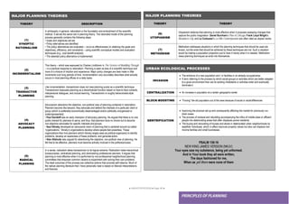 ● IMHOTEP©2018 ●Page 48 ●
PRINCIPLES OF PLANNING
URBAN ECOLOGICAL PROCESSES
INVASION
 The entrance of a new population and / or facilities in an already occupiedarea.
 A term referring to the process by which social groups or activities which are better adapted
to a given environment than are its existing inhabitants or activities enter and eventually
dominate it.
CENTRALIZATION  An increase in population at a certain geographic center
BLOCK-BOOSTING  “Forcing” the old population out of the area because of social or racialdifferences
GENTRIFICATION
 Improving the physical set-up and consequently affecting the market for previously run-
down areas.
 The process of renewal and rebuilding accompanying the influx of middle-class or affluent
people into deteriorating areas that often displaces poorer residents.
 The buying and renovating of houses and stores in deteriorated urban neighborhoods by
wealthier individuals, which in effect improves property values but also can displace low-
income families and small businesses.
PSALM 139:16
NEW KING JAMES VERSION (NKJV)
Your eyes saw my substance, being yet unformed.
And in Your book they all were written,
The days fashioned for me,
When as yet there were none of them
MAJOR PLANNING THEORIES
THEORY DESCRIPTION
(1)
SYNOPTIC
RATIONALISM
In philosophy in general, rationalism is the foundation and embodiment of the scientific
method. It serves the same role in planning theory. The rationalist model of the planning
process generally contains the following steps.
• Goals and objectives are set.
• Policy alternatives are identified.
• The policy alternatives are evaluated – vis-à-vis effectiveness (in attaining the goals and
objectives), efficiency, and constraints – using scientific conceptual models and evaluation
techniques (e.g., cost benefit analysis).
• The selected policy alternative is implemented.
(2)
INCREMENTALISM
This theory – which was espoused by Charles Lindbloom in The Science of Muddling Through
– is a practical response to rationalism. Planning is seen as less of a scientific technique and
more of a mixture of intuition and experience. Major policy changes are best made in little
increments over long periods of time. Incrementalism very accurately describes what actually
occurs in most planning offices on a daily basis.
(3)
TRANSACTIVE
PLANNING
Like incrementalism, transactivism does not view planning purely as a scientific technique.
Transactivism espouses planning as a decentralized function based on face-to-face contacts,
interpersonal dialogues, and mutual learning. Transactivism is roughly behavioralist-style
planning.
(4)
ADVOCACY
PLANNING
Advocacism abandons the objective, non-political view of planning contained in rationalism.
Planners become like lawyers: they advocate and defend the interests of a particular client or
group (which is preferably economically disadvantaged and/or politically unorganized or
underrepresented).
• Paul Davidoff was an early champion of advocacy planning. He argued that there is no one
public interest for planners to serve, and thus, that planners have no choice but to become
non-objective advocates for specific interests and groups.
• Saul Alinsky developed an advocacist vision of planning that is centered around so-called
“organizations.” Alinsky’s organizations develop where people feel powerless. These
organizations then hire planners (which Alinsky largely sees as political organizers) to identify
problems, develop an awareness of these problems, and generate action.
• Alan Altshuler also argued for abandoning the objective, non-political view of planning. He
felt that to be effective, planners must become actively involved in the politicalprocess.
(5)
RADICAL
PLANNING
In a sense, radicalism takes transactivism to its logical extreme. Radicalism hates hierarchical
bureaucracies, centralized planning, and domineering professional planners. It argues that
planning is most effective when it is performed by non-professional neighborhood planning
committees that empower common citizens to experiment with solving their own problems.
The ideal outcomes of this process are collective actions that promote self-reliance. Much of
the radical planning literature that I have personally read is based on Marxist interpretations
and theories.
MAJOR PLANNING THEORIES
THEORY THEORY
(6)
UTOPIANISM
Utopianism believes that planning is most effective when it proposes sweeping changes that
capture the public imagination. Daniel Burnham’s Plan of Chicago, Frank Lloyd Wright’s
Broadacre City, and Le Corbusier’s La Ville Contemporaine are often cited as utopian works.
(7)
METHODISM
Methodism addresses situations in which the planning techniques that should be used are
known, but the ends that should be achieved by these techniques are not. Such a situation
would be making a population projection just to have it handy when it is needed. Methodism
views planning techniques as ends into themselves.
 