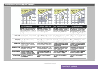 ● IMHOTEP©2018 ●Page 49 ●
PRINCIPLES OF PLANNING
NEIGHBORHOOD STRUCTURE AND ELEMENTS
T3 SUB-URBAN ZONE T4 GENERAL URBAN ZONE T5 URBAN CENTER ZONE T6 URBAN CORE ZONE
Sub-Urban: the least dense, most purely resi
dential sector of the neighborhood. The size
varies in proportion depending on whether the
model is more rural (village-like) or more urban
(town-like).
Land use is restricted, combining residential
with certain other used.
Land use is limited, permitting the controlled
combination of residential with other uses.
Land use is open, encouraging the combina-
tion of the residential and other uses.
Land use is open, encouraging the combina-
tion of residential and other uses.
LAND USE
Building of the low-density freestanding
edgeyard type.
Buildings of the medium-density freestanding
sideyard and edgeyard types.
Buildings of the higher-density attached court-
yard, rearyard, and also sideyard types.
Buildings only of the high-density attached
courtyard and rearyard types.
BUILDING
Frontages that weakly define the public
space with deep setbacks: common lawn
and porch and fence.
Frontages that are variegated with medium
setbacks: dooryard, and porch and fence.
Frontages that define continous streetwalls
with shallow setbacks: arcade, shopfront,
stoop, and forecourt.
Frontages that define continous streetwalls
with shallow setbacks: arcade, shopfront,
stoop, and forecourt.
FRONTAGE
Streetscapes that create the most rural con
ditions: parkway, road, and lane.
Streetscapes that create a variety of condi-
tions: road, residential street, and avenue.
Streetscapes that create urban conditions:
residential street, commercial street,
avenue, and boulevard.
Streetscapes that create the most urban
conditions: commercial street, avenue,
and boulevard.
STREETSCAPE
Thoroughfares are roads and drives.
Buildings may be served by rear lanes,
though wider lots may dispense with them.
Thoroughfares are avenues, streets, and
roads. Most buildings are served by rear
lanes.
Thoroughfares are avenues and streets. All
buildings are served by rear alleys.
Thoroughfares are streets and boulevards.
All buildings are served by rear alleys.
THOROUGHFARE
Open space may be parks within the
proximate greenbelt.
Open space is organized as parks and
greens.
Open space is organized as plazas or
squares.
Open space is organized as plazas or
squares.
OPEN SPACE
General Urban: the sector that is mixed in
function, but principally residential. It has a
generalizes character, and is usually the
largest area of the neighborhood.
Urban Center: the dense multifunctional social
condenser of a neighborhood. It is usually at a
central location, within walking distance of the
surrounding, primarily residential areas.
Urban Core:the most dense business, service,
and institutinal center, It is usually shared by
several neighborhoods. It always straddles
thoroughfares at their most active intersection.
It is usually within walking distance of a large
residential catchment.
 