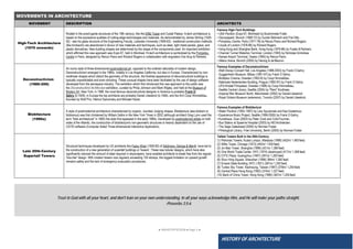 ● IMHOTEP©2018 ●Page 5 ●
HISTORY OF ARCHITECTURE
MOVEMENTS IN ARCHITECTURE
MOVEMENT DESCRIPTION ARCHITECTS
High-Tech Architecture
(1970 onwards)
Rooted in the avant-garde structures of the 19th century, like the Eiffel Tower and Cystal Palace, hi-tech architecture is
based on the expressive qualities of cutting-edge technologies and materials. As demonstrated by James Stirling (1926-
92) - see his glass structure of the Engineering Faculty, Leceister University (1959-63) - traditional construction methods
(like brickwork) are abandoned in favour of new materials and techniques, such as steel, light metal panels, glass, and
plastic derivatives. New building shapes are determined by the shape of the components used. An important exhibition
which affirmed this new approach was Expo 67, held in Montreal. Hi-tech architecture is symbolized by the Pompidou
Centre in Paris, designed by Renzo Piano and Richard Rogers in collaboration with engineers Ove Arup & Partners.
Famous High-Tech Buildings
• USA Pavilion (Expo 67, Montreal) by Buckminster Fuller.
• Olympiapark, Munich (1968-72) by Gunter Behnisch and Frei Otto.
• Pompidou Centre, Paris (1971-78) by Renzo Piano and Richard Rogers.
• Lloyds of London (1978-86) by Richard Rogers.
• Hong Kong and Shanghai Bank, Hong Kong (1979-86) by Foster &Partners.
• Channel Tunnel Waterloo Terminal, London (1993) by Nicholas Grimshaw
• Kansai Airport Terminal, Osaka (1994) by Renzo Piano.
• Allianz Arena, Munich (2005) by Herzog & de Meuron.
Deconstructivism
(1980-200)
An iconic style of three-dimensional postmodernist art, opposed to the ordered rationality of modern design,
Deconstructivism emerged in the 1980s, notably in Los Angeles California, but also in Europe. Characterized by non-
rectilinear shapes which distort the geometry of the structure, the finished appearance of deconstructivist buildings is
typically unpredictable and even shocking. These unusual shapes have been facilitated by the use of design software
developed from the aerospace industry. The exhibition which first introduced this new approach to the public was
the Deconstructivist Architecture exhibition, curated by Philip Johnson and Mark Wigley, and held at the Museum of
Modern Art, New York, in 1988. the most famous deconstructivist designer in America is probably Frank O.
Gehry (b.1929); in Europe the top architects are probably Daniel Libeskind (b.1946), and the firm Coop Himmelblau,
founded by Wolf Prix, Helmut Swiczinsky and Michael Holzer.
Famous Examples of Deconstructivism
- Walt Disney Concert Hall, Los Angeles (1988-2003) by Frank OGehry.
- Guggenheim Museum, Bilbao (1991-97) by Frank O Gehry.
- Multiplex Cinema, Dresden (1993-8) by Coop Himmelblau.
- Nationale Nederlanden Building, Prague (1992-97) by Frank O Gehry.
- UFA-Kristall Filmpalast, Dresden (1998) by Coop Himmelblau.
- Seattle Central Library, Seattle (2004) by "Rem" Koolhaas.
- Imperial War Museum North, Manchester (2002) by Daniel Libeskind.
- Royal Ontario Museum (extension), Toronto (2007) by Daniel Libeskind.
Blobitecture
(1990s)
A style of postmodernist architecture characterized by organic, rounded, bulging shapes, Blobitecture (aka blobism or
blobismus) was first christened by William Safire in the New York Times in 2002 (although architect Greg Lynn used the
term "blob architecture" in 1995) the style first appeared in the early 1990s. Developed by postmodernist artists on both
sides of the Atlantic, the construction of blobitecture's non-geometric structures is heavily dependent on the use of
CATID software (Computer Aided Three-dimensional Interactive Application).
Famous Examples of Blobitecture
• Water Pavilion (1993–1997) by Lars Spuybroek and Kas Oosterhuis.
• Experience Music Project, Seattle (1999-2000) by Frank O Gehry.
• Kunsthaus, Graz (2003) by Peter Cook and ColinFournier.
• Bus Station at Spaarne Hospital (2003) by NIOArchitecten.
• The Sage Gateshead (2004) by Norman Foster.
• Philological Library, Free University, Berlin (2005) by Norman Foster.
Late 20th-Century
Supertall Towers
Structural techniques developed by US architects like Fazlur Khan (1929-82) of Skidmore, Owings & Merrill, have led to
the construction of a new generation of supertall buildings or 'towers'. These new tubular designs, which have also
significantly reduced the amount of steel required in skyscrapers, have enabled architects to break free from the regular
"box-like" design. With modern towers now regularly exceeding 100 storeys, the biggest limitation on upward growth
remains safety and the lack of emergency evacuation procedures.
Tallest Towers Built in the 20th-Century
(1) Petronas Towers, Kuala Lumpur, Malaysia (1998) (452m/ 1,483 feet)
(2) Willis Tower, Chicago (1973) (442m/ 1,450 feet)
(3) Jin Mao Tower, Shanghai (1999) (421m/ 1,380 feet)
(4) One World Trade Center, NYC (1974) (destroyed) (417m/ 1,368 feet)
(5) CITIC Plaza, Guangzhou (1997) (391m/ 1,283 feet)
(6) Shun Hing Square, Shenzhen (1996) 384m/ 1,260 feet)
(7) Empire State Building, NYC (1931) (381m/ 1,250 feet)
(8) Tuntex Sky Tower, Kaohsiung, Taiwan (1997) (378m/ 1,240 feet)
(9) Central Plaza Hong Kong (1992) (374m/ 1,227 feet)
(10) Bank of China Tower, Hong Kong (1990) (367m/ 1,205 feet)
Trust in God with all your heart, and don't lean on your own understanding. In all your ways acknowledge Him, and He will make your paths straight.
-Proverbs 3:5-6
 