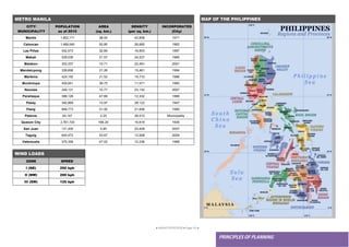 ● IMHOTEP©2018 ●Page 53 ●
PRINCIPLES OF PLANNING
MAP OF THE PHILIPPINES
METRO MANILA
CITY/
MUNICIPALITY
POPULATION
as of 2010
AREA
(sq. km.)
DENSITY
(per sq. km.)
INCORPORATED
(City)
Manila 1,652,171 38.55 42,858 1571
Caloocan 1,489,040 55.80 26,685 1962
Las Piñas 552,573 32.69 16,903 1997
Makati 529,039 21.57 24,527 1995
Malabon 353,337 15.71 22,491 2001
Mandaluyong 328,699 21.26 15,461 1994
Marikina 424,150 21.52 19,710 1996
Muntinlupa 459,941 39.75 11,571 1995
Navotas 249,131 10.77 23,132 2007
Parañaque 588,126 47.69 12,332 1998
Pasay 392,869 13.97 28,122 1947
Pasig 669,773 31.00 21,606 1995
Pateros 64,147 2.25 28,510 Municipality
Quezon City 2,761,720 166.20 16,619 1939
San Juan 121,430 5.95 20,408 2007
Taguig 644,473 53.67 12,008 2004
Valenzuela 575,356 47.02 12,236 1998
WIND LOADS
ZONE SPEED
I (NE) 250 kph
II (NW) 200 kph
III (SW) 125 kph
 