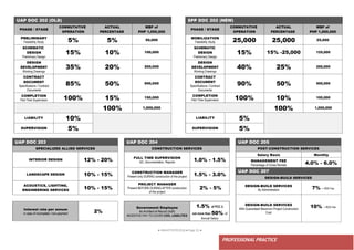● IMHOTEP©2018 ●Page 55 ●
PROFESSIONAL PRACTICE
SPP DOC 202 (NEW)
PHASE / STAGE
COMMUTATIVE
OPERATION
ACTUAL
PERCENTAGE
MBF of
PHP 1,000,000
MOBILIZATION
Feasibility Study 25,000 25,000 25,000
SCHEMATIC
DESIGN
Preliminary Design
15% 15% -25,000 125,000
DESIGN
DEVELOPMENT
Working Drawings
40% 25% 250,000
CONTRACT
DOCUMENT
Specifications / Contract
Documents
90% 50% 500,000
COMPLETION
Part Time Supervision 100% 10% 100,000
100% 1,000,000
LIABILITY 5%
SUPERVISION 5%
UAP DOC 202 (OLD)
PHASE / STAGE
COMMUTATIVE
OPERATION
ACTUAL
PERCENTAGE
MBF of
PHP 1,000,000
PRELIMINARY
Feasibility Study 5% 5% 50,000
SCHEMATIC
DESIGN
Preliminary Design
15% 10% 100,000
DESIGN
DEVELOPMENT
Working Drawings
35% 20% 200,000
CONTRACT
DOCUMENT
Specifications / Contract
Documents
85% 50% 500,000
COMPLETION
Part Time Supervision 100% 15% 150,000
100% 1,000,000
LIABILITY 10%
SUPERVISION 5%
UAP DOC 203
SPECIALIZED ALLIED SERVICES
INTERIOR DESIGN 12% - 20%
LANDSCAPE DESIGN 10% - 15%
ACOUSTICS, LIGHTING,
ENGINEERING SERVICES
10% - 15%
UAP DOC 204
CONSTRUCTION SERVICES
FULL TIME SUPERVISION
QC, Documentation, Reports 1.0% - 1.5%
CONSTRUCTION MANAGER
Present only DURING construction of the project 1.5% - 3.0%
PROJECT MANAGER
Present BEFORE-DURING-AFTER construction
of the project
2% - 5%
UAP DOC 205
POST-CONSTRUCTION SERVICES
Salary Basis Monthly
MANAGEMENT FEE
Percentage of Gross Rentals 4.0% - 6.0%
UAP DOC 207
DESIGN-BUILD SERVICES
DESIGN-BUILD SERVICES
By Administration 7% + RDS Fee
DESIGN-BUILD SERVICES
With Guaranteed Maximum Project Construction
Cost
10% + RDS Fee
Interest rate per annum
in case of incomplete / non-payment 2%
Government Employee
As Architect-of-Record (AoR)
INCENTIVE PAY TO COVER CIVIL LIABILITIES
1.5% of PCC &
not more than 50% of
Annual Salary
 