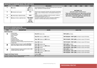 ● IMHOTEP©2018 ●Page 57 ●
PROFESSIONAL PRACTICE
ARCHITECT’S MINIMUM BASIC FEE (SPP 2010)
GROUP TYPE MBF BUILDINGS 50M 50M 100M 300M 500M 500M
7 HOUSING 100% (1st)
60% (2nd-10th)
30% (11th + )
Several Residential Buildings on a single site with the use of one (1) set of plans /
designs, specifications and related documents
MATTHEW 7:7-8
NEW KING JAMES VERSION (NKJV)
7 “Ask, and it will be given to you; seek, and you will find;
knock, and it will be opened to you. 8 For everyone who
asks receives, and he who seeks finds, and to him who
knocks it will be opened.
8 EXTENSIVE DETAILING 15% Design for built-in components or elements, built-in equipment, special fittings,
screens, counters, Architectural Interiors, and Development Planning and / or
design
9 ALTERATIONS / RENOVATIONS 150% Alterations, renovations, rehabilitations, retrofit and expansion / additions to
existing buildings belonging to Groups 1 to 5
10 CONSULTATION / ARBITRATION PHP 200/hr
for technical
matters
PHP 500
as expert witness
The Architect is engaged to render opinion or give advice, clarifications or
explanation on technical matters pertaining to architectural works
ARCHITECT’S MINIMUM BASIC FEE
PHYSICAL PLANNING SERVICES (OLD SPP)
TYPE DESCRIPTION SCOPE BASIC FEE
Moderately Flat
1
Industrial Estates
Commercial Centers
Sports Complexes
Resorts
Tourist Centers
Amusement Parks
Educational Campuses
Institutional & Government Centers
Site Planning of Complex Consisting of Several Structures within a
Contiguous Site
First 50 Hectares or less PHP 5,000 per Hectare
Over 50 Hectares up to 100 Hectares PHP 250,000 + PHP 4,500 per Hectare in excess of 50 Hectares
Over 100 Hectares up to 200 Hectares PHP 475,000 + PHP 4,000 per Hectare in excess of 100 Hectares
Over 200 Hectares PHP 875,000 + PHP 3,000 per Hectare in excess of 200 Hectares
2
Subdivision Planning for housing on properties within Metro
Manila, Cities, Regional Centers, and Provincial Capitals
First 100 Hectares or less PHP 3,000 per Hectare
Over 100 Hectares up to 200 Hectares PHP 300,000 + PHP 2,300 per Hectare in excess of 100 Hectares
Over 200 Hectares PHP 550,000 + PHP 2,000 per Hectare in excess of 200 Hectares
3
Subdivision Planning for housing on properties located on other
localities beside those under Type 2
First 100 Hectares or less PHP 2,000 per Hectare
Over 100 Hectares up to 200 Hectares PHP 200,000 + PHP 1,500 per Hectare in excess of 100 Hectares
Over 200 Hectares PHP 350,000 + PHP 1,000 per Hectare in excess of 200 Hectares
Rugged with Steep Terrain Increase by 30%
Preparation of Detailed Engineering Drawings & Specifications on ROADS,
DRAINAGE, SEWERAGE, POWER & COMMUNICATION
4% of Development Cost
 
