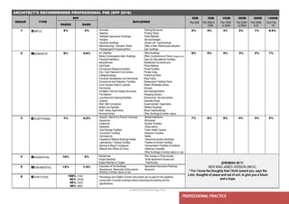 ● IMHOTEP©2018 ●Page 58 ●
PROFESSIONAL PRACTICE
ARCHITECT’S RECOMMENDED PROFESSIONAL FEE (SPP 2016)
GROUP TYPE
RPF
BUILDINGS
50M
Php 50M
50M
Php 50M to
100M
100M
Php 100M
to 200M
300M
Php 200M
to 500M
500M
Php 500M
to1B
500M
Over Php
1B
DAEDS DADS
1 SIMPLE 5% 3% 5% 4% 3% 2% 1% 0.5%
2 MODERATE 6% 3.6% 6% 5% 4% 3% 2% 1%
3 EXCEPTIONAL 7% 4.2% Airports / Wet & Dry Ports & Terminals
Aquariums
Auditoriums
Breweries
Cold Storage Facilities
Convention Facilities
Gymnasiums
Hospitals & Medical Buildings Hotels
Laboratories / Testing Facilities
Marinas & Resort Complexes
Medical Arts Offices & Clinics
Mental Institutions
Mortuaries
Nuclear Facilities
Observations
Public Health Centers
Research Facilities
Stadia
Telecommunication Buildings
Theaters & Similar Facilities
Transportation Facilities & Systems
Veterinary Hospitals
7% 6% 5% 4% 3% 2%
4 RESIDENTIAL 10% 6%
Single-Detached
Single-Attached or Duplex
Residences
Other Buildings of similar nature or use
Townhouses
Row-houses or Shop-houses
Small Apartment Houses and
JEREMIAH 29:11
NEW KING JAMES VERSION (NKJV)
11 For I know the thoughts that I think toward you, says the
LORD, thoughts of peace and not of evil, to give you a future
and a hope.
5 MONUMENTAL 12% 7.5% Exposition & Fair Buildings
Mausoleums, Memorials & Monuments
Building of similar nature of use
Museums
Specialized Decorative Buildings
6 R EPETITIVE 100% (1st)
50% (2nd)
40% (3rd)
30% (4th)
Plan/design and related Contract Documents are re-used for the repetitive
construction of similar buildings without amending the drawing and the
specifications.
Art Galleries
Banks,Exchangeand other Buildings
FinancialInstitutions
Bowlodromes
CallCenter
Churcesand ReligiousFacilities
City/ Town Hallsand CivicCenters
CollegeBuildings
Convents,Monasteries and Seminaries
Correctional and Detention Facilities
Court Houses/ Hallsof Justices
Dormitories
Exhibition Hall and DisplayStructures
Fire Stations
Laundriesand CleaningFacilities
Libraries
Mall/ Mall Complexes
Motels and Apartels
Multi ‐storey Apartments
Nursing Homes
Office Buildings
Office Condominiums Parks,Playground
Open‐Air Recreational Facilities
Residential Condominiums
PoliceStations
PostalFacilities
Private Clubs
Publishing Plants
RaceTracks
Restaurants/ Fastfood Store
Retail/ Wholesale Stores
Schools
ServicedApartments
Shopping Centers
Showrooms/ ServiceCenters
SpecialtyShops
Supermarkets/ Hypermarts
Welfare Buildings
Mixed UsedBuildings
Other Buildings of similar nature
Armories
Bakeries
Habitable Agricultural Buildings
Hangars
Industrial Buildings
Manufacturing/ Industrial Plants
Packagingand ProcessingPlant
ParkingStructures
Printing Plants
Public Markets
ServiceGarages
Simple Loft‐ TypeBuildings
Other similar Warehouses utilization
type buildings
 