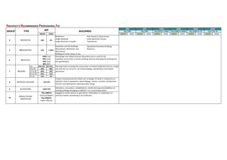 ARCHITECT'S RECOMMENDED PROFESSIONAL FEE
DAEDS DADS DAEDS DADS DAEDS DADS DAEDS DADS DAEDS DADS DAEDS DADS DAEDS DADS
BUILDINGS
GROUP RPF
TYPE
300M
Php 200M to 500M
500M
Php 500M to 1B
500M
Over Php 1B
50M
Php 50M
50M
Php 50M
100M
Php 50M to 100M
%
6
%
0
1
4
Residences
Single Detached
Single Attached or Duplex
Row Houses or Shop Houses
Small Apartment Houses
Townhouses
%
0
5
.
7
%
2
1
5
Exposition and Fair Buildings
Mausoleums, Memorials and
Monuments
Building of similar nature or use
Specialized Decorative Buildings
Museums
6
1st 10% PCC 6% PCC
2 to 10 50% 30%
11 to 30 40% 24%
31 to 50 25% 15%
51 up 15% 9%
8
9
10
CONSULTATION/
ARBITRATION
Php 1000/Hr
Technical Matters
Php 5000/Hr.
Expert Witness
Engaged to render opinion or give advice, clariﬁcations or explanation on
technical matters pertatining to his profession
EXTENSIVE DETAILING 15% PCC
Projects involving extensive detail such as designs for built-in components or
elements, built-in equipment, special ﬁttings, screens, counters, architectural
interiors and development planning and/or design
ALTERATIONS 150% PCC
Alterations, renovations, rehabilitations, retroﬁt and expansion/additions to
existing buildings belonging to GROUPs 1 to 5 enumerated above
Housing Project involving the construction of several residential units on a single
site with the use of one (1 ) set of plans/design, speciﬁcations and related
documents
Plan/design and related Contract Documents are re-used for the
repetitive construction of similar buildings without amending the drawing and
the speciﬁcations
100% (1st)
50% (2nd)
40% (3rd)
30% (4th)
7 HOUSING
REPETITIVE
MONUMENTAL
RESIDENTIAL
 