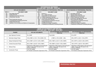 ● IMHOTEP©2018 ●Page 60 ●
PROFESSIONAL PRACTICE
DIFFERENCES BETWEEN
1979 UAP DOC – 2010 SPP – 2016 SPP
1979 UAP DOCUMENTS 2010 STANDARDS OF PROFESSIONAL PRACTICE 2016 STANDARDS OF PROFESSIONAL PRACTICE
DOC # DOCUMENT NAME DOC # DOCUMENT NAME DOC # DOCUMENT NAME
201 Pre-Design Services 201 Annex “A” 201 Pre‐Design Services
202 Design Services 202 Pre - Design Services 202 Regular Design Services
203 Specialized and Allied Services 203 Specialized and Allied Services 203 Specialized and Allied Services
204 Construction Services 204 - a Fulltime Supervision Services 204‐a Fulltime Supervision Services
204 - b Construction Management Services 204‐b Construction Management Services
205 Post-Construction Services 205 Post‐Construction Services 205 Post‐Construction Services
206 Comprehensive Architectural Services 206 Comprehensive Architectural Services 206 Comprehensive Architectural Services
207 Design-Build Services 207 Design‐Build Services 207 Design‐Build Services
208 Selection of the Architect and Method of Compensation 208 Architectural Design Competition 208 Architectural Design Competition
209 Professional Architectural Consulting Services 209 Professional Architectural Consulting Services
MODE OF PAYMENTS FOR SPP-202
1979 UAP DOC – 2010 SPP – 2016 SPP
PHASES 1979 UAP DOCUMENTS
2010 STANDARDS OF PROFESSIONAL
PRACTICE
2016 STANDARDS OF PROFESSIONAL
PRACTICE
1. Upon Signing of Contract 5% of MBF Php 25,000 5% of RPF
2. Schematic Design Phase 15% of MBF or (15‐5 = 10% of MBF) 15% of MBF or (15% of MBF – 25K) 20% of RPF or (20‐5 = 15% of RPF)
3. Design Development Phase 35% of MBF or (35‐15 = 20% of MBF) 40% of MBF or (40‐15 = 25% of MBF) 40% of RPF or (40‐20 = 20% of RPF)
4. Contract Document Phase 85% of MBF or (85‐35 = 50% of MBF) 90% ofMBF or (90‐40 = 50% of MBF) 90% of RPF or (90‐40 = 50% ofRPF)
5. Bidding Phase
Adjustment of 85% based on the winning bid
(within 15 days after the award to the
winning contractor)
Adjustment of 90% based on the winning bid
(within 15 days after the award to the
winning contractor)
Adjustment of 90% based on the winning bid
(within 15 days after the award to the
winning contractor)
6. Construction Phase
10% Civil Liability
5% Periodic Construction Supervision (PCS)
5% Civil Liability
5% Periodic Construction Supervision (PCS)
5% Civil Liability
5% Periodic Construction Supervision (PCS)
 