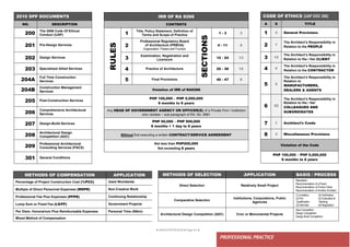 ● IMHOTEP©2018 ●Page 61 ●
PROFESSIONAL PRACTICE
CODE OF ETHICS (UAP DOC 200)
A S TITLE
1 2 General Provisions
2 7
The Architect’s Responsibility in
Relation to the PEOPLE
3 12
The Architect’s Responsibility in
Relation to His / Her CLIENT
4 5
The Architect’s Responsibility in
Relation to the CONTRACTOR
5 2
The Architect’s Responsibility in
Relation to
MANUFACTURERS,
DEALERS & AGENTS
6 22
The Architect’s Responsibility in
Relation to His / Her
COLLEAGUES AND
SUBORDINATES
7 1 Architect’s Credo
8 3 Miscellaneous Provisions
Violation of the Code
PHP 100,000 – PHP 5,000,000
6 months to 6 years
IRR OF RA 9266
CONTENTS
RULES
1
Title, Policy Statement, Definition of
Terms and Scope of Practice
SECTIONS
1 - 3 3
2
Professional Regulatory Board
of Architecture (PRBOA)
Organization, Powers and Function
4 - 11 8
3
Examination, Registration and
Licensure
12 - 24 13
4 Practice of Architecture 25 - 39 15
5 Final Provisions 40 - 47 8
Violation of IRR of RA9266
PHP 100,000 – PHP 5,000,000
6 months to 6 years
Any HEAD OF GOVERNMENT AGENCY OR OFFICER(S) of a Private Firm / institution
who violates – sub-paragraph of RA. No. 8981
PHP 50,000 – PHP 500,000
6 months + 1 day to 6 years
Without first executing a written CONTRACT/SERVICE AGREEMENT
Not less than PHP200,000
Not exceeding 6 years
2010 SPP DOCUMENTS
NO. DESCRIPTION
200
The 2006 Code Of Ethical
Conduct (UAP)
201 Pre-Design Services
202 Design Services
203 Specialized Allied Services
204A
Full Time Construction
Services
204B
Construction Management
Services
205 Post-Construction Services
206
Comprehensive Architectural
Services
207 Design-Build Services
208
Architectural Design
Competition (ADC)
209
Professional Architectural
Consulting Services (PACS)
301 General Conditions
METHODS OF COMPENSATION APPLICATION
Percentage of Project Construction Cost (%PCC) Used Worldwide
Multiple of Direct Personnel Expenses (MDPE) Non-Creative Work
Professional Fee Plus Expenses (PFPE) Continuing Relationship
Lump Sum or Fixed Fee (LS/FF) Government Projects
Per Diem, Honorarium Plus Reimbursable Expenses Personal Time (50km)
Mixed Method of Compensation
METHODS OF SELECTION APPLICATION BASIS / PROCESS
Direct Selection Relatively Small Project
Reputation
Recommendation of aFriend
Recommendation of Former Client
Recommendation of Another Architect
Comparative Selection
Institutions, Corporations, Public
Agencies
(1) Invitation (4) Verification
(2) Pre- (5) Evaluation &
Qualification Ranking
(3) Interview (6) Negotiation
Architectural Design Competition (ADC) Civic or Monumental Projects
Idea Competition
Design Competition
Design-Build Competition
 