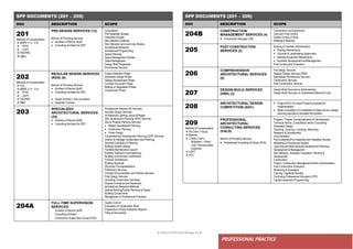● IMHOTEP©2018 ●Page 62 ●
PROFESSIONAL PRACTICE
SPP DOCUMENTS (201 – 209)
DOC DESCRIPTION SCOPE
204B
CONSTRUCTION
MANAGEMENT SERVICES (4)
 Construction Manager (CM)
Coordination andSupervision
Cost and Time Control
Quality Control of Work
Keeping of Records
205
POST-CONSTRUCTION
SERVICES (2)
Building & Facilities Administration
 Building Maintenance
 Grounds & Landscaping Supervision
 Building Equipment Maintenance
 Business Development andManagement
Post-Construction Evaluation
206
COMPREHENSIVE
ARCHITECTURAL SERVICES
(5)
Pre-Design Services
Regular Design Services (RDS)
Specialized Architectural Services
Construction Services
Post-Construction Services
207
DESIGN-BUILD SERVICES
(DBS) (2)
Design-Build Services by Administration
Design-Build Services on Guaranteed Maximum Cost
208
ARCHITECTURAL DESIGN
COMPETITION (ADC)
 Project ADCs for actual Projects proposed for
implementation
 Ideas Competition of Competition of Ideas set as a design
planning exercise to elucidate the problem
209
Methods of Compensation:
 Per Diem / Hourly
 Retainer
 ( Salary Cost x
Multiplier) + Direct
Cost / Reimbursable
Expenses
 LS/FF
 PCC
PROFESSIONAL
ARCHITECTURAL
CONSULTING SERVICES
(PACS)
Manner of Providing Services
 Professional Consulting Architect (PCA)
Program / Project Conceptualization & Development
Technical Advice, Consultation and/or Counseling
Schematic Design
Teaching, Lecturing, Coaching, Mentoring
Research & Development
Documentation
Pre-Investment/Pre-Feasibility and Feasibility Studies
Marketing & Promotional Studies
Land Use and Multi-Sectoral Development Planning,
Development & Management
Site Selection, Analyses, Evaluation, Ranking &
Development
Construction
Project / Construction Management and/or Administration
Post-Construction Evaluation
Monitoring & Evaluation
Training, Capability Building
Continuing Professional Education (CPE)
Capital Investment Programming
SPP DOCUMENTS (201 – 209)
DOC DESCRIPTION SCOPE
201
Methods of Compensation:
 MDPE (1.5 – 2.5)
 PFPE
 LS/FF
 PDHPRE
 MMC
PRE-DESIGN SERVICES (12)
Manner of Providing Services
 Architect of Record (AoR)
 Consulting Architect for SDP
Consultation
Pre-Feasibility Studies
Feasibility Studies
Site Selection Analysis
Site Utilization and Land-Use Studies
Architectural Research
Architectural Programming
Space Planning
Space Management Studies
Value Management
Design Brief Preparation
Promotional Services
202
Methods of Compensation:
 PCC
 MDPE (1.5 – 2.5)
 PFPE
 LS/FF
 PDHPRE
 MMC
REGULAR DESIGN SERVICES
(RDS) (6)
Manner of Providing Services
 Architect of Record (AoR)
 Consulting Architect for SDP
 Single Contract / Sub-consultant
 Separate Contract
Project Definition Phase
Schematic Design Phase
Design Development Phase
Contract Document Phase
Bidding or Negotiation Phase
Construction Phase
203
SPECIALIZED
ARCHITECTURAL SERVICES
(23)
 Architect of Record (AoR)
 Consulting Architect for SDP
Architectural Interiors (AI) Services
Acoustic Design Services
Architectural Lighting Layout &Design
Site Development Planning (SDP) Services
Site & Physical Planning Services
 Master Development Panning,
 Subdivision Planning
 Urban Design
Comprehensive Development Planning (CDP) Services
Historic & Heritage Conservation and Planning
Security Evaluation & Planning
Building System Design
Facilities Maintenance Support
Building Testing & Commissioning
Building Environment Certification
Forensic Architecture
Building Appraisal
Structural Conceptualization
Preliminary Services
Contract Documentation and Review Services
Post-Design Services
(Including Construction Services)
Dispute Avoidance and Resolution
Architectural Research Methods
Special Building/Facility Planning & Design
Building Components
Management of Architectural Practices
204A
FULL-TIME SUPERVISION
SERVICES
Architect of Record (AoR)
Consulting Architect
Construction Supervision Group (CSG)
Quality Control
Evaluation of Construction Work
Preparation of Daily Inspection Reports
Filing of Documents
 
