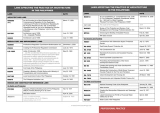 ● IMHOTEP©2018 ●Page 63 ●
PROFESSIONAL PRACTICE
LAWS AFFECTING THE PRACTICE OF ARCHITECTURE
IN THE PHILIPPINES
LAWS DATE
RA9514 An Act Establishing A Comprehensive Fire Code
Of The Philippines, Repealing Presidential Decree
No. 1185 And For Other Purposes
“Revised Fire Code of the Philippines of 2008”
December 19, 2008
PD1185 Fire Code of the Philippines 1977
RA9263 Bureau of Fire Protection and Bureau of Jail
Management and Penology Professionalization Act
March 10, 2004
BP344 Enhancing the Mobility of Disabled Persons Feb 25, 1983
IRR latest revision April 30, 2005
On Housing and Funding
PD957 Condominium and Subdivision Buyers’ Protective
Decree
July 12, 1976
RA 6552 Real Estate Buyers’ Protective Act August 26, 1972
RA 4726 The Condominium Act June 18, 1966
BP 220 Standards for Economic and Socialized Housing
projects
March 25, 1982
RA 8763 Home Guarantee Corporation Act March 7, 2000
EO 538 Prescribing the Administration of the Home
Development Mutual Funds
June 4, 1979
EO 90 Creating the Housing and Urban Development
Coordinating Council
December 17, 1986
RA 3469 Allowing the Construction of Multi-Storey Tenement
Housing Projects for the Poor and Homeless
June 16, 1962
RA 7279 Urban Development and Housing Act 29 March, 1992
RA 7835 Comprehensive and Integrated Shelter Finance Act
On Water and Plumbing
RA1378 National Plumbing Code of the Philippines January 28, 1959
latest revision December 21, 1999
RA6234 Creating the Metropolitan Waterworks and Sewerage
System
June 19, 1971
RA9286 Latest Amendment to PD198 or Provincial Water
Utilities Act of 1973
April 2, 2004
PD1067 Water Code of the Philippines 1977
LAWS AFFECTING THE PRACTICE OF ARCHITECTURE
IN THE PHILIPPINES
LAWS DATE
ARCHITECTURE LAWS
RA9266
(34 )
An Act Providing for a More Responsive and
Comprehensive Regulation for the Registration,
Licensing and Practice of Architecture, Repealing for
the Purpose Republic Act No. 545, as Amended,
Otherwise Known as “An Act to Regulate the Practice
of Architecture in the Philippines,” and for Other
Purposes
March 17, 2004
RA1581 Architecture Law of 1956
( 34 – Corporate Practice)
June 16, 1956
RA545 Architecture Law of 1950 June 17, 1950
REGULATORY AND ENFORCEMENT LAWS
RA8981 Professional Regulation Commission Modernization Act December 5, 2000
PD223 Creating the Professional Regulation Commission June 22, 1973
LOI 1000 Letter of Instruction 1000
“…only PRC accredited bona fide professional organizations, and
their members to organize host, sponsor or represent the Filipino
professionals in national, regional and international forums,
conferences, conventions where the concerned professions are
involved, AND …all government agencies and any of its
instrumentalities shall give priority to members of the accredited
professional organizations in the hiring of its employees and in the
engagement of professional services.”
May 20, 1980
RA386 Civil Code of the Philippines June 18, 1949
EO546 Creating a Ministry of Public Works and a Ministry of
Transportation and Communications
July 23, 1979
RA7160 Local Government Code of the Philippines October 10, 1991
RA876 The Philippine Arbitration Law June 19, 1953
DESIGN AND CONSTRUCTION REFERENCE LAWS
On Safety and Protection
PD1096 Adopting A National Building Code Of The Philippines
(NBCP) Thereby Revising R.A. No. 6541
Feb 19, 1977
IRR latest revision April 30, 2005
RA6541 An Act To Ordain And Institute
A National Building Code Of The Philippines
National Building Code Of 1972
August 26, 1972
 