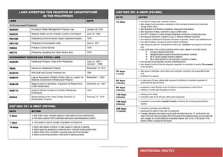 ● IMHOTEP©2018 ●Page 64 ●
PROFESSIONAL PRACTICE
LAWS AFFECTING THE PRACTICE OF ARCHITECTURE
IN THE PHILIPPINES
LAWS DATE
On Environment Protection
RA9003 Ecological Waste Management Program Law January 26, 2001
RA3931 National Water and Air Pollution Control Commission June 18, 1964
PD1586 Establishing Environmental Impact Statement System 1978
PD1152 Philippine Environmental Code June 6, 1977
PD984 Pollution Control Decree 1976
PD772 Penalizing Squatting And Other Similar Acts 1975
GOVERNMENT SERVICE AND ETHICS LAWS
RA8293 Intellectual Property Code of the Philippines June 22, 1997 /
January 1, 1998
PD49 Decree on Intellectual Property November 14, 1972
RA3019 Anti-Graft and Corrupt Practices Act 1961
RA8974 Law on Acquisition of Right-of-Way, Site or Location for
National Government Infrastructure Projects
November 7, 2000
RA8439 Magna Carta for Scientists, Engineers, & Researchers
in the Government
December 22, 1997
RA6713 Code of Ethical Conduct of a Public Official and
Employees
1972
EO525 Responsibility of the Public Estate Authority on
Reclamation Projects
February 14, 1979
UAP DOC 301 & NBCP (PD1096)
DAYS ACTION
15 days  from date of change order, assertion of claims
 after receipt of any instructions, contractor to inform architect of extra cost for extra work
through written notice
 after expiration of certificate of completion, make good knowndefects
 after recognition of delay, contractor to issue a written notice
 from NTP, contractor to submit complete breakdown of work and correspondingvalue
 from Request of Payment, architect to issue or withhold certificate ofpayment
 from approval of Request for Payment & Issuance of payment, owner to pay certifiedamount
 from date of bidding, contractor to seek architect’s clarification
 after request for payment, architect/owner fails to act, contractor may suspend or terminate
work
 upon certification of the architect justifying owner’s action, owner to terminatecontract
 contractor declares bankruptcy
 disregard/violate provisions of contract documents / schedule
 fail to provide qualified people & materials
 fail to make payment to sub-contractors, workmen or dealers
 from payment of required fees, issuance of Building Permit
 from receipt of advice of the non-issuance, suspension or revocation of permits, file anappeal
to the Secretary
30 days
(1 month)
 after award of arbitration, owner fails to pay contractor, contractor may suspend/terminate
work
 certificate of occupancy
60 days
(2 Months)
 to make good of known defects after issuance of certificate of completion (expiration of
performance & payment bond)
90 days
(3 Months)
 suspension of work through no act of contractor and employees or order ofcourt
 retention (3 months after acceptance of work)
120 days
(4 Months)
 building permit validity
 excavation shall not be left open without work being done
180 days
(6 Months)
 suspension of construction exceeds 6 months, the fee for the remaining works shall be
doubled
365 days
(12 months)
 contractor’s guarantee bond effectivity
 building permit validity if there was no construction
 Changes, alterations and repairs may be made provided that in any 12- month period, the
value of the work does not exceed 20% of the value of the existing building, and provided that,
such changes do not add additional combustible material, and do not, in the opinion of the
Building Official, increase the fire hazard;
UAP DOC 301 & NBCP (PD1096)
DAYS ACTION
5 days  after written notice, contractor agrees to make repairs to correct defectivework
 from date of referral, C/M Fire Marshall shall submit recommendations to theBO
7 days  from receipt of notice to proceed, computation of contract time
10 days  before date needed, contractor to make request on drawings &materials
 before beginning, suspending or resuming work, contractor to issue written notice
 before written notice, contractor’s insurance policy will not be cancelled
 before commencing excavation, notify owner of adjoining property
 