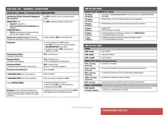 ● IMHOTEP©2018 ●Page 65 ●
PROFESSIONAL PRACTICE
UAP DOC 301 – GENERAL CONDITIONS
ARCHITECT, OWNER & CONTRACTOR’S OBLIGATION
Certificate Of Non Financial Obligation
(By Contractor)
After 65% completion of work, the contractor should
present
ARCHITECT shall
 Inspect the projectand
 Issue Certificate Of Completion after
certification
CONTRACTOR will
 Finish outstanding work during period ofmaking
good of all known defects of 60 days.
After 98% substantial completion of contract work
Owner fails to implement the plan, architect has
completed the Detail Design & Contract Document Phase
Architect is entitled to 90% of the Architect’s Fee
Payments  on work completed minus 10% retention
 When 50% of the contract has been accomplished,
NO RETENTION shall be made
 No payment in excess of 65% unless notarized
statement is submitted
Performance Bond
(Guarantee to execute work)
15% of contract amount
Payment Bond
(Guarantee to pay obligations)
15% of Contract amount
 valid until replacement of Guarantee Bond
Guarantee Bond
(Guarantee to quality of materials and workmanship)
30% of contract amount
valid up to 1 yr from date of acceptance
Overruns and underruns Not to exceed 5%
If CONTRACTOR’s work is found defective Defray all expenses
If CONTRACTOR’s work is found satisfactory Actual cost of labor and materials plus 15%
Value of EXTRA WORK  Estimate and acceptance in lump sum
 Does not exceed 20% of original contract price
 Actual direct cost plus 15%
Damage from fire or earthquake, typhoons or any
fortuitous event may be repaired, using the same kind of
materials of which the building or structure was originally
constructed,
Provided that, the cost of such repair shall not exceed 20%
of the replacement cost of the building or structure.
IRR OF RA 9266
SIGNIFICANT NUMBER OF YEARS
15 Years
(180 Months)
 Civil Liability on plans and specifications of Architect-of-Record under Article 1723 of the
Civil Code
10 Years
(120 Months)
 PRBOA Member COR & PID validity qualification and activepractitioner
5 Years
(60 Months)
 PRBOA Member should not be a faculty member (at least) prior tonomination
3 Years
(36 Months)
 Validity of PID
 PRBOA Chairman to hold office
2 Years
(24 Months)
 Diversified Architectural Experience duly certified by RLA (3840 Hours)
 1 (one) PRBOA Member to hold office
1 year
(12 Months)
 Credited as Diversified Architectural Experience with Master’s Degree
 1 (one) PRBOA Member to hold office
IRR OF PD 1096
FINES
PHP 5,000  Light Violations
PHP 8,000  Less Grave Violations
PHP 10,000  Grave Violations
PENALTIES (Without Building Permit)
10% of Building
Permit Fees
 Excavation for Foundation
25% of Building
Permit Fees
 Construction of foundation (including pile driving and laying of reinforcingbars)
50% of Building
Permit Fees
 Construction of superstructure up to 2.00 meters above established grade
100% of Building
Permit Fees
 Construction of superstructure above 2.00 meters
25% Surcharge  Failure to pay the annual inspection fee within 30 days from prescribeddate
PENAL PROVISIONS
PHP 20,000
2 Years or Both
 Any person, firm or corporation who shall violate any of the provisions of the Code and/or
commit any act hereby declared to be unlawful
 