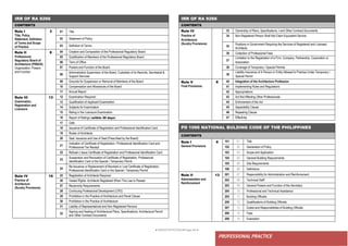 ● IMHOTEP©2018 ●Page 66 ●
PROFESSIONAL PRACTICE
IRR OF RA 9266
CONTENTS
Rule I
Title, Policy
Statement, Definition
of Terms and Scope
of Practice
3 01 Title
02 Statement of Policy
03 Definition of Terms
Rule II
Professional
Regulatory Board of
Architecture (PRBOA)
Organization, Powers
and Function
8 04 Creation and Composition of the Professional Regulatory Board
05 Qualification of Members of the Professional Regulatory Board
06 Term of Office
07 Powers and Function of the Board
08
Administrative Supervision of the Board, Custodian of its Records, Secretariat &
Support Services
09 Grounds for Suspension or Removal of Members of the Board
10 Compensation and Allowances of the Board
11 Annual Report
Rule III
Examination,
Registration and
Licensure
13 12 Examination Required
13 Qualification of Applicant Examination
14 Subjects for Examination
15 Rating in the Licensure Examination
16 Report of Ratings (within 30 days)
17 Oath
18 Issuance of Certificate of Registration and Professional Identification Card
19 Roster of Architects
20 Seal, Issuance and Use of Seal (Prescribed by the Board)
21
Indication of Certificate of Registration / Professional Identification Card and
Professional Tax Receipt
22 Refusal o Issue Certificate of Registration and Professional Identification Card
23
Suspension and Revocation of Certificate of Registration, Professional
Identification Card or the Special / Temporary Permit
24
Re-Issuance or Replacement of Revoked or Lost Certificate of Registration,
Professional Identification Card or the Special / Temporary Permit
Rule IV
Practice of
Architecture
(Sundry Provisions)
15 25 Registration of Architects Required
26 Vested Rights. Architects Registered When This Law Is Passed
27 Reciprocity Requirements
28 Continuing Professional Development (CPD)
29 Prohibition in the Practice of Architecture and Penal Clause
30 Prohibition in the Practice of Architecture
31 Liability of Representatives and Non-Registered Persons
32
Signing and Sealing of Architectural Plans, Specifications, Architectural Permit
and Other Contract Documents
IRR OF RA 9266
CONTENTS
Rule IV 33 Ownership of Plans, Specifications, t and Other Contract Documents
34 Non-Registered Person Shall Not Claim Equivalent Service
Practice of
Architecture
(Sundry Provisions)
35
Positions in Government Requiring the Services of Registered and Licensed
Architects
36 Collection of Professional Fees
37
Limitation to the Registration of a Firm, Company, Partnership, Corporation or
Association
38 Coverage of Temporary / Special Permits
39
Liability Insurance of A Person or Entity Allowed to Practice Under Temporary /
Special Permit
Rule V
Final Provisions
8 40 Integration of the Architecture Profession
41 Implementing Rules and Regulations
42 Appropriations
43 Act Not Affecting Other Professionals
44 Enforcement of the Act
45 Separability Clause
46 Repealing Clause
47 Effectivity
PD 1096 NATIONAL BULDING CODE OF THE PHILIPPINES
CONTENTS
Rule I
General Provisions
6 101 01 Title
102 02 Declaration of Policy
103 03 Scope and Application
104 04 General Building Requirements
105 05 Site Requirements
106 06 Definitions
Rule II
Administration and
Reinforcement
13 201 07 Responsibility for Administration and Reinforcement
202 08 Technical Staff
203 09 General Powers and Function of the Secretary
204 10 Professional and Technical Assistance
205 11 Building Officials
206 12 Qualifications of Building Officials
207 13 Duties and Responsibilities of Building Officials
208 14 Fees
209 15 Exemption
 