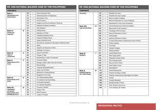 ● IMHOTEP©2018 ●Page 67 ●
PROFESSIONAL PRACTICE
PD 1096 NATIONAL BULDING CODE OF THE PHILIPPINES
CONTENTS
Occupancy 705 50 Allowable Floor Areas
706 51 Allowable Floor Area Increases
707 52 Maximum Height of Buildings
708 53 Minimum Requirements for Group A Dwellings
709 54 Requirements for Other Group Occupancies
Rule VIII
Light and Ventilation
11 801 55 General Requirements of Light and Ventilation
802 56 Measurement of Site Occupancy
803 57 Percentage of Site Occupancy
804 58 Sizes and Dimensions of Courts
805 59 Ceiling Heights
806 60 Sizes and Dimensions of Rooms
807 61 Air Space Requirements in Determining the Size of Rooms
808 62 Window Openings
809 63 Vent Shafts
810 64 Ventilation Skylights
811 65 Artificial Ventilation
Rule IX
Sanitation
7 901 66 General Requirements
902 67 Water Supply System
903 68 Wastewater Disposal System
904 69 Storm Drainage System
905 70 Pest and Vermin Control
906 71 Noise Pollution Control
907 72 Pipes Materials
Rule X
Building Projection
Over Public Streets
8 1001 73 General Requirements
1002 74 Projection into Alleys or Streets
1003 75 Projection of Balconies and Appendages Over Streets
1004 76 Arcades
1005 77 Canopies (Marquees)
1006 78 Movable Awnings or Hoods
1007 79 Doors, Windows, and the Like
1008 80 Corner Buildings with Chaflans
PD 1096 NATIONAL BULDING CODE OF THE PHILIPPINES
CONTENTS
Rule II
Administration and
Reinforcement
210 16 Use of Income from Fees
211 17 Implementing Rules and Regulations
212 18 Administrative Fines
213 19 Penal Provisions
214 20 Dangerous and Ruinous Buildings or Structures
215 21 Abatement of Dangerous Buildings
216 22 Other Remedies
Rule III
Permits and
Inspection
9 301 23 Building Permits
302 24 Application of Permits
303 25 Processing of Building Permits
304 26 Issuance of Building Permits
305 27 Validity of Building Permits
306 28 Non-issuance, Suspension or Revocation of Building Permits
307 29 Appeal
308 30 Inspection and Supervision of Work
309 31 Certificate of Occupancy
Rule IV
Types of
Construction
3 401 32 Types of Construction
402 33 Changes In Types
403 34 Requirements on Types of Construction
Rule V
Requirements of Fire
Zones
7 501 35 Fire Zones Defined
502 36 Buildings Located in More Than One Fire Zone
503 37 Moved Buildings
504 38 Temporary Buildings/Structures
505 39 Center Lines of Streets
506 40 Restrictions on Existing Buildings
507 41 Designation of Fire Zones
Rule VI
Requirements of Fire
Zones
4 601 42 Fire- Resistive Rating Defined
602 43 Fire- Resistive Time Period Rating
603 44 Fire-Resistive Standards
604 45 Fire- Resistive Regulations
Rule VII
Classification
and General
Requirements of All
Buildings By Use or
9 701 46 Occupancy Classified
702 47 Change in Use
703 48 Mixed Occupancy
704 49 Location on Property
 