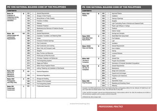 ● IMHOTEP©2018 ●Page 68 ●
PROFESSIONAL PRACTICE
PD 1096 NATIONAL BULDING CODE OF THE PHILIPPINES
CONTENTS
Rule XVI
Plastics
9 1601 110 Approved Plastics
1602 111 Installation
1603 112 Glazing of Openings
1604 113 Skylights
1605 114 Light-Transmitting Panels in Monitors and Sawtooth Roofs
1606 115 Plastic Light Diffusers in Ceilings
1607 116 Partitions
1608 117 Exterior Veneer
1609 118 Awnings and Canopies
Rule XVII
Sheet Metal Paint
Spray Booths
4 1701 119 Sheet Metal Paint Spray Booth
1702 120 Fire Protection
1703 121 Light
1704 122 Ventilation
Rule XVIII
Glass and Glazing
5 1801 123 General Requirements
1802 124 Area Limitation
1803 125 Glazing
1804 126 Louvered Windows
1805 127 Impact
Rule XIX
The Use of
Computers
3 1901 128 General Rule
1902 129 Program Documentation
1903 130 Submission of Computer-Generated Computations
Rule XX
The Use of
Computers
6 2001 131 General Requirements
2002 132 Maintenance
2003 133 Design and Construction
2004 134 Supports and Anchorages
2005 135 Projections and Clearances
2006 136 Lighting
Rule XXI
Final Provisions
3 2101 137 Separability Clause
2102 138 Repealing and Amending Clause
2103 139 Effectivity
Annotation: The DPWH published these 2004 Revised Implementing Rules and Regulations (IRR) of P.D. No. 1096 (the 1977 NBCP) on 01, 08
and 15 April 2005 in the Manila Standard Today. These IRR took effect 01 May 2005.
To date, only RLAs can prepare, sign and seal architectural documents, in full accordance with R.A. No. 9266 (The Architecture Act of 2004), its
IRR and derivative regulations and in accordance with this Revised IRR.
APPROVED this 29th of October 2004.
PD 1096 NATIONAL BULDING CODE OF THE PHILIPPINES
CONTENTS
Rule XI
Protection of
Pedestrians During
Construction or
Demolition
8 1101 81 General Requirements
1102 82 Storage in Public Property
1103 83 Mixing Mortar on Public Property
1104 84 Protection of Utilities
1105 85 Walkway
1106 86 Pedestrian Protection
1107 87 Maintenance and Removal of Protective Devices
1108 88 Demolition
Rule XII
General Design and
Construction
Requirements
15 1201 89 General Requirements
1202 90 Excavation, Foundation, and Retaining Walls
1203 91 Veneer
1204 92 Enclosure of Vertical Openings
1205 93 Floor Construction
1206 94 Roof Construction and Covering
1207 95 Stairs, Exits, and Occupant Loads
1208 96 Skylights
1209 97 Bays, Porches, and Balconies
1210 98 Penthouses and Roof Structures
1211 99 Chimneys, Fireplaces, and Barbecues
1212 100 Fire-Extinguishing Systems
1213 101 Stages and Platform
1214 102 Motion Picture Projection Rooms
1215 103 Lathing, Plastering, and Installation of Wall Boards
Rule XIII
Electrical &
Mechanical
Regulations
2 1301 104 Electrical Regulations
1302 105 Mechanical Regulations
Rule XIV
Photographic
and X-Ray Films
3 1401 106 Storage and Handling
1402 107 Classes of Film Exempted
1403 108 Fire Extinguishing System
Rule XV
Prefabricated
Construction
1 1501 109 Prefabricated Assembly
 