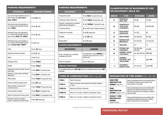 ● IMHOTEP©2018 ●Page 69 ●
PROFESSIONAL PRACTICE
CLASSIFICATION OF BUILDINGS BY USE
OR OCCUPANCY (RULE VII)
GROUP TYPE DIVISIONS ZONES
A
RESIDENTIAL
DWELLINGS
A1, A2 R-1, R-2
B
RESIDENTIALS,
HOTELS AND
APARTMENTS
B-1, B-2 R-3, R-4, R-5
C
EDUCATION &
RECREATION
C-1, C-2 GI
D INSTITUTIONAL D-1, D-2, D-3 R-1, R-2
E
BUSINESS AND
MERCANTILE
E-1, E-2, E-3 C-1, C-2, C-3
F INDUSTRIAL F-1 I-1
G
STORAGE AND
HAZARDOUS
G-1, G-2, G-3,
G-4, G-5
I-2, UTS,
H
ASSEMBLY OTHER
THAN GROUP I
H-1, H-2, H-3, H-4 PRE, CUL
I
ASSEMBLY
OCCUPANT LOAD
1000 OR MORE
I-1 CUL, PRE
J
ACCESSORY /
AGRICULTURAL
J-1, J-3, J-3 A, AI, PUD
PARKING REQUIREMENTS
OCCUPANCY REQUIRED PARKING
Amusement centers 1 slot/ 50m² of gross floor area
Clubhouses, beach houses, etc. 1 slot/ 100m² of gross floor area
Factories, manufacturing, mercantile,
warehouses and storage bin
1 slot/ 1000m² of gross floor area
Tourist bus parking 2 bus slots/ hotel or theater restaurant
College and universities 1 slot/ 5 classrooms
Hospitals 1 slot/ 25 beds
Bowling alleys 1 slot/ 4 alleys
LOADING REQUIREMENTS
OCCUPANCY LOADING
Stores, manufacturing, mercantile,
wholesale and the like
1 loading slot for every 5000m² of
gross floor area (minimum of 1 truck
loading slot)
Hotels and hospitals 1 truck loading slot
SPECIAL PROVISION
1 accessible parking lot for 50-150 slots and an additional slot for every 100
thereafter.
PARKING REQUIREMENTS
OCCUPANCY REQUIRED PARKING
Low income single detached living unit
with individual lots not more
than 100m²
1 slot/10 units
Multi-family living units regardless of
no. of stories with average living floor
area of 50m²
1 slot / 8 units
Multi-family living units regardless of
no. of stories with average living floor
area of above 50m² to 100m²
1 slot / 8 units
Multi-family living units regardless of
no. of stories with average living floor
area of more than 100m²
1 slot/1 unit
Hotels 1 slot/ 10 rooms
Residential hotels and apartels 1 slot/ 5 units
Motels 1 slot/ 1 unit
Shopping centers 1 slot/ 100m²
Markets 1 slot/ 150m²
Restaurants, fast food outlets, bars and
beerhouses
1 slot/ 30m² of customer area
Nightclubs, supper clubs and theater-
restaurants
1 slot/ 20m² of customer area
Office building 1 slot/ 125m² of gross floor area
Pension/ boarding/ lodging houses 1 slot/ 20 beds
Other buildings in business and
commercial zones
1 slot/ 125m² of gross floor area
Public assembly buildings 1 slot/ 50m² of spectator area
Places of worship and funerary parlors 1 slot/ 50m² of congregation area
Elementary schools, secondary
schools, vocational and trade schools
1 slot/ 10 classrooms
DESIGNATION OF FIRE ZONES (Rule V, Sec. 507)
NON-FIRE
RESTRICTIVE
ZONES (Type I & II)
Siting of buildings/structures are permitted without
fire-resistivity measures, often located in the
country sides or rural areas
FIRE
RESTRICTIVE
ZONES (Types II, III, IV)
Siting of buildings/structures are permitted within
prescribed fire-resistivity measures for exterior
walls of at least two-hour fire resistivity, located in
suburban areas
HIGHLY FIRE
RESTRICTIVE
ZONES
(Types IV and V)
Siting of buildings/structures are permitted within
prescribed fire-resistivity measures for exterior
walls of at least two-hour fire resistivity.
TYPES OF CONSTRUCTION (Rule IV, Sec. 401)
TYPE I Wood Construction
TYPE II
Wood Construction with protective fire-resistant materials
(1 Hour)
TYPE III Masonry and Wood Construction
TYPE IV Steel, Iron, Concrete, or Masonry Construction (1Hour)
TYPE V Steel, Iron, Concrete, or Masonry Construction (4hours)
 