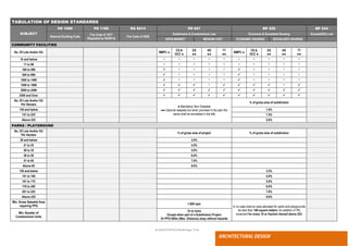 ● IMHOTEP©2018 ●Page 73 ●
ARCHITECTURAL DESIGN
TABULATION OF DESIGN STANDARDS
SUBJECT
PD 1096 PD 1185 RA 9514 PD 957 BP 220 BP 344
National Building Code
Fire Code of 1977
(Repealed by RA9514)
Fire Code of 2008
Subdivision & Condominium Law Economic & Socialized Housing Accessibility Law
OPEN MARKET MEDIUM COST ECONOMIC HOUSING SOCIALIZED HOUSING
COMMUNITY FACILITIES
No. Of Lots And/or DU NMPC ●
CS &
OCC ●
ES
●●
HS
●●
TT
●●
NMPC ●
CS &
OCC ●
ES
●●
HS
●●
TT
●●
10 and below          
11 to 99          
100 to 499          
500 to 999          
1000 to 1499          
1500 to 1999          
2000 to 2499          
2500 and Over          
No. Of Lots And/or DU
Per Hectare
● Mandatory Non-Saleable
●● Optional saleable but when provided in the plan the
same shall be annotated in the title
% of gross area of subdivision
150 and below 1.0%
151 to 225 1.5%
Above 225 2.0%
PARKS / PLAYGROUND
No. Of Lots And/or DU
Per Hectare
% of gross area of project % of gross area of subdivision
20 and below 3.5%
21 to 25 4.0%
26 to 35 5.0%
36 to 50 6.0%
51 to 65 7.0%
Above 65 9.0%
150 and below 3.5%
151 to 160 4.0%
161 to 175 5.0%
176 to 200 6.0%
201 to 225 7.0%
Above 225 9.0%
Min. Gross Saleable Area
requiring PPG
1,000 sqm
In no case shall an area allocated for parks and playgrounds
be less than 100 square meters. An addition of 1%
increment for every 10 or fraction thereof above 225.
Min. Number of
Condominium Units
10 or more
Except when part of a Subdivision Project
Or PPG 800m (Max. Distance) away without hazards
 