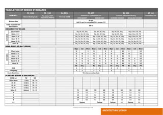 ● IMHOTEP©2018 ●Page 74 ●
ARCHITECTURAL DESIGN
TABULATION OF DESIGN STANDARDS
SUBJECT
PD 1096 PD 1185 RA 9514 PD 957 BP 220 BP 344
National Building Code
Fire Code of 1977
(Repealed by RA9514)
Fire Code of 2008
Subdivision & Condominium Law Economic & Socialized Housing Accessibility Law
OPEN MARKET MEDIUM COST ECONOMIC HOUSING SOCIALIZED HOUSING
Minimum Area
50 sqm
Add 3.0 sqm for every added DU in excess of 10
Public Accessible Park
Max. Distance
800 m
HEIRARCHY OF ROADS
HECTARES
2.5 and below Maj, Min, MC, Alley Maj, Min, MC, Alley Maj, Min, MC, Alley Major, Minor, MC, PW
Above 2.5 - 5 Maj, Col, Min, MC, Alley Maj, Min, MC, Alley Maj, Min, MC, Alley Major, Minor, MC, PW
Above 5 - 10 Maj, Col, Min, MC, Alley Maj, Col, Min, MC, Alley Maj, Col, Min, MC, Alley Major, Minor, MC, PW
Above 10 -15 Maj, Col, Min, MC, Alley Maj, Col, Min, MC, Alley Maj, Col, Min, MC, Alley Maj, Col, Min, MC, PW
Above 15 - 30 Maj, Col, Min, MC, Alley Maj, Col, Min, MC, Alley Maj, Col, Min, MC, Alley Maj, Col, Min, MC, PW
Above 30 Maj, Col, Min, MC, Alley Maj, Col, Min, MC, Alley Maj, Col, Min, MC, Alley Maj, Col, Min, MC, PW
ROAD RIGHT-OF-WAY (RROW)
Major Coll Minor Major Coll Minor Major Coll Minor Major Coll Minor
HECTARES
2.5 and below 10 8 10 8 8 6.5 8 6.5
Above 2.5 - 5 12 10 8 10 8 10 6.5 10 6.5
Above 5 - 10 12 10 8 12 10 8 10 8 6.5 10 6.5
Above 10 -15 12 10 8 12 10 8 10 8 6.5 10 8 6.5
Above 15 - 30 15 12 10 12 10 8 12 8 6.5 10 8 6.5
Above 30 15 12 10 15 12 10 15 10 6.5 12 10 6.5
MC Alley MC Alley MC Alley PW MC Alley PW
ROW 6 2 6 2 6 2 6 3
Carriageway 5 2 5 2 5 5
Interior Subdivision 10m (Interconnecting Road)
PLANTING STRIPS & SIDE WALKS
RROW (m) PW SW
30 and above 1.2 (0.6) 1/6 – 1/4
25 - 29 0.6 (0.3) 1/6 – 1/3
20 - 24 0.6 (0.3) 1/6 – 1/3
10 - 19 0.4 (0.2) 1/4 - 1/3
Below 10 Optional 1/4 - 1/3 PS SW PW SW PS SW PW SW
15 1.3 1.2 1.3 1.2 1.3 1.2 1.3 1.2
12 0.8 1.2 0.8 1.2 0.8 1.2 0.8 1.2
10 0.8 1.2 0.8 1.2 0.8 1.2 0.8 1.2
8 0.4 0.6 0.4 0.6 0.4 0.6 0.4 0.6
6.5 Optional Optional Optional 0.5 Optional 0.5
 