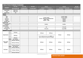 ● IMHOTEP©2018 ●Page 75 ●
ARCHITECTURAL DESIGN
TABULATION OF DESIGN STANDARDS
SUBJECT
PD 1096 PD 1185 RA 9514 PD 957 BP 220 BP 344
National Building Code
Fire Code of 1977
(Repealed by RA9514)
Fire Code of 2008
Subdivision & Condominium Law Economic & Socialized Housing Accessibility Law
OPEN MARKET MEDIUM COST ECONOMIC HOUSING SOCIALIZED HOUSING
Grass & Shrubs 200mm / side
Trees 300mm / side
Sidewalk SLope 1/50
ROADS
PAVEMENT
Major
Concrete / Asphalt
Concrete – 150mm Thick / 20.7Mpa @ 28 days
Asphalt – 50mm
Sidewalk – 17.2Mpa
Concrete / Asphalt
Minor Concrete / Asphalt
Motor Court Macadam
Sidewalk Macadam
Path Walk / Alley Macadam
INTERSECTIONS
Distance between offset
intersections
20m (Min.) 20m (Min.)
GRADE / SLOPE
Crown Slope 1.5% 1.5% to 9.0%
Grades and Vertical
Curbs
7.0% to 9.0% As per DPWH
MINIMUM LOT SIZES
Single Detached
INT
301.00 sqm
120.00 sqm 100.00 sqm
72.00 sqm 64.00 sqm
INS
CL
365.00 sqm
TL
Price for Saleable lots shall not exceed 40% of the
Maximum Selling Price of House and Lot Packages
CTL
EL 548.00 sqm
Duplex / Single
Attached
INT Basic / Maximum
96.00 sqm 80.00 sqm 54.00 sqm 48.00 sqm
INS 80.00 sqm / 192.00 sqm
CL
96.00 sqm / 261.00 sqm
TL
CTL
EL 140.00 sqm /378.00 sqm
Row Houses
INT Basic / Maximum
60.00 sqm 50.00 sqm 36.00 sqm 28.00 sqm
INS 50.00 sqm / 400.00 sqm
CL
75.00 sqm / 475.00 sqm
TL
CTL
EL 200.00 sqm /700.00 sqm
 