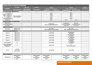 ● IMHOTEP©2018 ●Page 77 ●
ARCHITECTURAL DESIGN
TABULATION OF DESIGN STANDARDS
SUBJECT
PD 1096 PD 1185 RA 9514 PD 957 BP 220 BP 344
National Building Code
Fire Code of 1977
(Repealed by RA9514)
Fire Code of 2008
Subdivision & Condominium Law Economic & Socialized Housing Accessibility Law
OPEN MARKET MEDIUM COST ECONOMIC HOUSING SOCIALIZED HOUSING
LOT FRONTAGES (RESIDENTIAL)
Single
Detached
a. Corner Lot
Based on Classification
Type of Occupancy
12.00 m 8.00 m
c. Irregular Lot 10.00 m 8.00 m
b. Regular Lot 6.00 m 4.00 m
d. Interior Lot 3.00 m 3.00 m
Duplex/Single Attached 8.00 m 6.00 m
Row Houses 4.00 m 4.00 m 3.50 m
MINIMUM LEVEL OF COMPLETION
Single Detached
Complete House
(based on the submitted specifications)
Complete House
(based on the submitted
specifications)
Shell House
(based on the submitted
specifications)
Duplex / Single Attached
Row Houses
LENGTH OF BLOCK
ROW HOUSES
20 Units per Block
100 m Max. Length
Max. = 400m
>250m – PROVIDE 2.0m alley at midlength
Max. = 400m
>250m – PROVIDE 2.0m alley at midlength
OPEN SPACE REQUIREMENTS
Interior Lot
50% (A,B,C,D,J)
20% (E,F,G,H,I)
As per PD1096
50% (Residential)
25% (Others)
Inside Lot
20% (A,B,C,D,J)
15% (E,F,G,H,I)
As per PD1096
20% (Residential)
15% (Others)
Corner Lot
10% (A,B,C,D,J)
5% (E,F,G,H,I)
As per PD1096
10% (Residential)
15% (Others)
Through Lot
10% (A,B,C,D,J)
5% (E,F,G,H,I)
As per PD1096
10% (Residential)
15% (Others)
Corner-Through Lot 5% As per PD1096
10% (Residential)
15% (Others)
Corner Lot Abutting 3 Or
More Streets, Alleys,
Rivers, Etc.
5% As per PD1096
5%
for all Group Occupancies
End Lot
30% - 50%
(A,B,C,D,E2,H)
5% (H1,H2,H4,E3)
As per PD1096 As per PD1096
CEILING HEIGHTS
Habitable Rooms
Artificial Ventilation
2.40 m
Natural Ventilation
2.70 m
Artificial Ventilation
2.00 m
Natural Ventilation
2.70 m
Artificial Ventilation
2.40 m
Natural Ventilation
2.70 m
Artificial Ventilation
2.00 m
Natural Ventilation
2.70 m
Artificial Ventilation
2.40 m
Natural Ventilation
2.70 m
Artificial Ventilation
2.40 m
Natural Ventilation
2.70 m
 