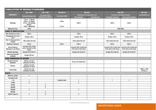 ● IMHOTEP©2018 ●Page 78 ●
ARCHITECTURAL DESIGN
TABULATION OF DESIGN STANDARDS
SUBJECT
PD 1096 PD 1185 RA 9514 PD 957 BP 220 BP 344
National Building Code
Fire Code of 1977
(Repealed by RA9514)
Fire Code of 2008
Subdivision & Condominium Law Economic & Socialized Housing Accessibility Law
OPEN MARKET MEDIUM COST ECONOMIC HOUSING SOCIALIZED HOUSING
Buildings
2.70 m – 1st Storey
2.40 m – 2nd Storey
2.10 m – Succeeding
Storeys
1.80 m – Mezzanine
2.30 m
2.13 m
2.00 m 2.00 m 2.00 m
Mezzanine Floor 1.80m 1.80m (Min.)
LIGHT & VENTILATION
Min. dimension of court 2.00 m 1.50 m 2.00 m 2.00 m
Passageway from Inner
Court
At least 1.20 m At least 1.20 m At least 1.20 m At least 1.20 m
Min. Ht. Clearance from
Firewall
1.00 m above the roof 1.00 m above the roof 1.00 m above the roof 1.00 m above the roof
Headroom Clearance 2.00 m 2.00 m 2.00 m 2.00 m 2.00 m
Sum of Areas of
Openings in any Storey
Less than 50% of total
area of the wall on that
storey
Less than 50% of total area
of the wall on that storey
Less than 25% of total area
of the wall on that storey
Less than 25% of total area
of the wall on that storey
Window Openings At least 10% of the FA At least 10% of the FA At least 10% of the FA At least 10% of the FA
Eaves over required
windows
At least 750 mm
SIZE/ DIMENSION OF ROOMS
Rooms for Human
Habitation
6.00 sq. m w/ min.
dimension of 2.00 m
18 sq. m for studio unit
Kitchen
3.00 sq. m w/ min
dimension of 1.50 m
Toilet & Bath
1.20 sq. m w/ min.
dimension of 0.90 m
1.80m x 1.70m
2.25 sq. m
EXITS
Minimum number 1
Occupant Load
< 10 1 At least 2 exits 1 1 1
10-499 2 2
50-300 2
300-600 2
500-999 3 3
600-999 3
1000 (Class A) 4 4 4
 