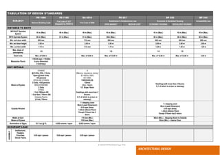 ● IMHOTEP©2018 ●Page 79 ●
ARCHITECTURAL DESIGN
TABULATION OF DESIGN STANDARDS
SUBJECT
PD 1096 PD 1185 RA 9514 PD 957 BP 220 BP 344
National Building Code
Fire Code of 1977
(Repealed by RA9514)
Fire Code of 2008
Subdivision & Condominium Law Economic & Socialized Housing Accessibility Law
OPEN MARKET MEDIUM COST ECONOMIC HOUSING SOCIALIZED HOUSING
DISTANCE TO EXITS
WITHOUT Sprinkle
System
45 m (Max.) 46 m (Max.) 46 m (Max.) 45 m (Max.) 45 m (Max.) 45 m (Max.) 45 m (Max.)
WITH Sprinkle System 60 m (Max.) 61 m (Max.) 61 m (Max.) 60m (Max.) 60 m (Max.) 60 m (Max.) 60 m (Max.)
Min. exit door width 900 mm 710 mm 900 mm 800 mm 800 mm 800 mm
Min. exit door height 2.00 m 2.00 m 2.00 m 2.00 m 2.00 m 2.00 m
Min. corridor width 1.10 m 1.12 mm 1.10 m 1.20 m 1.20 m 1.20 m
Max. slope of
passageway
1:8 1:8 1:8 1:8
Dead ends Max. of 6.00 m Max. of 6.00 m Max. of 12.00 m Max. of 12.00 m Max. of 12.00 m 3.50 m
Mezzanine Floors
>185.00 sqm / >18.00m
in any dimension
2 stairways
EXIT DETAILS
Means of Egress
STANDS
@+0.50m AGL, 2 Exits,
Open @ Both Ends
>50 persons
OPEN AIR STANDS
2 Exits, >300 persons
BOILER ROOMS
2 Exits
STAGE
1 Exit, 900mm (W)
1 Exit Stair, 750mm (W)
Dressing Rooms
2 Exits, 750mm
2
(Balcony, mezzanine, storey)
3 (>500 to 1000)
4 (>1000)
THRESHOLDS
130mm
(Max. Height)
1/2 Slope >6mm
Dwellings with more than 2
Rooms:
2 (1 of which is a door or
stairway)
Dwellings with more than 2 Rooms:
2 (1 of which is a door or stairway)
Outside Window
1 / sleeping room
56cm (Least Dimension)
0.45 sqm (Area)
1.22cm (Above Floor)
Except if Room has 2
doors
1 / sleeping room
56cm (Least Dimension)
0.45 sqm (Area)
1.22cm (Above Floor)
Except if Room has 2 doors
Width of Exit /
Means of Egress
710 mm (Min.)
1220 mm (Max.)
90cm (Min.) – Sleeping Room to Outside
60cm (Min.) – Interior Door
Illumination of Signs 10.7 lux @ FL 0.005 lumens / sqcm 0.005 lumens / sqcm
OCCUPANT LOAD
ASSEMBLY
Auditoriums,
Theaters,
Churches,
Dance Floors,
0.65 sqm / person 0.65 sqm / person 0.65 sqm / person
 