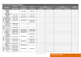 ● IMHOTEP©2018 ●Page 80 ●
ARCHITECTURAL DESIGN
TABULATION OF DESIGN STANDARDS
SUBJECT
PD 1096 PD 1185 RA 9514 PD 957 BP 220 BP 344
National Building Code
Fire Code of 1977
(Repealed by RA9514)
Fire Code of 2008
Subdivision & Condominium Law Economic & Socialized Housing Accessibility Law
OPEN MARKET MEDIUM COST ECONOMIC HOUSING SOCIALIZED HOUSING
Dining Room.,
Drinking Est.,
Exhibit Rm.,
Gymnasia
1.40 sqm / person 1.40 sqm / person
Reviewing Stands,
Stadia, Waiting
Spaces
0.65 sqm / person 0.28 sqm / person 0.28 sqm / person
EDUCATIONAL
Classrooms 1.80 sqm / person 1.80 sqm / person 1.90 sqm / person
Conference Rooms,
Exhibit Rm., Gym
1.40 sqm / person
Shops, Labs 4.60 sqm / person 4.60 sqm / person 4.60 sqm / person
Dry Nurseries W/
Sleeping
3.30 sqm / person
INSTITUTIONAL
Hospitals, Sanitaria 8.40 sqm / person
Nursing Homes,
Children’s Homes,
Home for the Aged
7.40 sqm / person
Nurseries for Children
3.25 sqm / person
Sleeping Area 11.00 sqm / person 11.10 sqm / person 11.10 sqm / person
Treatment Area 22.00 sqm / person 22.30 sqm / person 22.30 sqm / person
RESIDENTIAL 28.00 sqm / person 18.00 sqm / person
MERCANTILE
Basement
(Covered Walls)
2.80 sqm / person
4.30 sqm / person
2.80 sqm / person
Ground Floor
(Street Floor With
Direct Access, Sales
Floor)
2.80 sqm / person 2.80 sqm / person
Upper Floors 5.60 sqm / person 5.60 sqm / person
Offices, Storage,
Shipping
9.30 sqm / person 5.60 sqm / person 9.30 sqm / person
Split Level 3.70 sqm / person
Parking Garages 18.60 sqm / person
BUSINESS 9.30 sqm / person
INDUSTRIAL
Warehouses, 28.00 sqm / person
9.30 sqm / person 9.30 sqm / person
Mechanical
Equipment Room
28.00 sqm / person
Aircraft Hangars 48.50 sqm / person
Garages 9.30 sqm / person
 