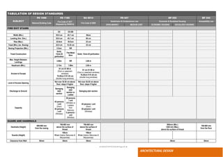 ● IMHOTEP©2018 ●Page 82 ●
ARCHITECTURAL DESIGN
TABULATION OF DESIGN STANDARDS
SUBJECT
PD 1096 PD 1185 RA 9514 PD 957 BP 220 BP 344
National Building Code
Fire Code of 1977
(Repealed by RA9514)
Fire Code of 2008
Subdivision & Condominium Law Economic & Socialized Housing Accessibility Law
OPEN MARKET MEDIUM COST ECONOMIC HOUSING SOCIALIZED HOUSING
FIRE EXIT STAIRS
EX EX-SB
Width (Min.) 55.9 cm 45.7 cm 60cm
Landing (Hor. Dim.) 55.9 cm 45.7 cm 60 cm
Rise (Max.) 22.9cm 30.5cm 23 cm
Tread (Min.) (ex. Nosing) 22.9 cm 15.25 cm 23 cm
Nosing Projection (Min.) 2.5cm NR
Tread Construction
Solid,
13mm Ø
perforation
Flat Metal
Bars
Solid, 13mm Ø perforation
Max. Height Between
Landings
3.66m NR 3.66 m
Headroom (Min.) 2.13m 1.98m 2.00 m
Access to Escape
61 cm X1.98 m
(Door or casement
windows)
76.20cm X 91.44 cm
(double hung windows)
61 cm X1.98 m
(Door or casement windows)
76.20cm X 91.44 cm
(double hung windows)
Level of Access Opening
Not over 30.50 cm above
floor; steps if higher
Not over 30.50 cm above
floor; steps if higher
Discharge to Ground
Swinging
stair
section
Swinging
stair
section or
Ladder
Swinging stair section
Capacity
45 persons
/ unit
(Door)
20 persons
/ unit
(Window)
38 persons
/ unit
(Winders or
Ladders
from
Balcony)
5 persons /
unit
(Window)
45 persons / unit
(Door)
20 persons / unit
(Window)
GUARD AND HANDRAILS
Handrails (Height)
800-900 mm
from the nosing
760-865 mm
above the surface of
thread
760-865 mm
above the surface of
thread
800mm (Min.)
1200 mm (Max.)
above the surface of thread
700-900 mm
from the floor
Guards (Height)
106cm
91cm (Interior Balconies &
Mezzanines)
106cm
91cm (Interior Balconies &
Mezzanines)
Clearance from Wall 50mm 38mm 38mm 38mm 50mm
 