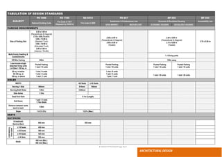 ● IMHOTEP©2018 ●Page 85 ●
ARCHITECTURAL DESIGN
TABULATION OF DESIGN STANDARDS
SUBJECT
PD 1096 PD 1185 RA 9514 PD 957 BP 220 BP 344
National Building Code
Fire Code of 1977
(Repealed by RA9514)
Fire Code of 2008
Subdivision & Condominium Law Economic & Socialized Housing Accessibility Law
OPEN MARKET MEDIUM COST ECONOMIC HOUSING SOCIALIZED HOUSING
PARKING REQUIREMENTS
Size of Parking Slot
2.50 x 5.00 m
(Perpendicular & Diagonal)
2.15 x 6.00 (Parallel)
3.60 x 12.00 m
(Standard Truck)
3.60 x 18.00 m
(Articulated Truck)
3.00 x 9.00 m
(Jeepney / Shuttle)
2.50 x 5.00 m
(Perpendicular & Diagonal)
2.00 x 6.00 m
(Parallel)
2.50 x 5.00 m
(Perpendicular & Diagonal)
2.15 x 6.00 m
(Parallel)
3.70 x 5.00 m
Multi-Family Dwelling &
Condominiums
1 / 8 living units
Off-Site Parking 200m 100m away
Low-income single
detached living units
Lot Size = 100 sq. m
Pooled Parking
1 slot / 10 units
Pooled Parking
1 slot / 10 units
Pooled Parking
1 slot / 10 units
Pooled Parking
1 slot / 10 units
50 sq. m below
50-100 sq. m
100 sq. m above
1 slot / 8 units
1 slot / 4 units
1 slot / 1 unit
1 slot / 8 units
1 slot / 4 units
1 slot / 1 unit
1 slot / 20 units 1 slot / 20 units
AISLES
WIDTH >60 Seats ≤ 60 Seats
Serving 1 Side 800mm 915mm 760mm
Serving Both Sides 1.00m 1220mm
Side Aisles 1.10m
Dead End Aisle 6.1m (Length)
Exit Doors
1 pair / 5 rows
1.70m Width
Distance between seats
back to back
1.00m
Slope 1:8 (12.5%) 12.5% (Max.)
SEATS
SEAT SPACING
STANDARD
Back-to-Back
840 mm 830 mm
CONTINENTAL
Unoccupied
≤ 18 Seats 450 mm
≤ 35 Seats 500 mm
≤ 45 Seats 525 mm
≥ 46 Sets 550 mm
Width
450 mm (Min.)
480 mm (Max.)
 