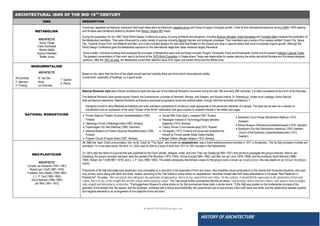 ● IMHOTEP©2018 ●Page 9 ●
HISTORY OF ARCHITECTURE
ARCHITECTURAL ISMS OF THE MID 19TH
CENTURY
ISMS DESCRIPTION
METABOLISM
ARCHITECTS
Kenzo Tange
Kisho Kurokawa
Moshe Safdie
Kiyonuri Kikotake
Walter Jonas
A post-war Japanese architectural movement that fused ideas about architectural megastructures with those of organic biological growth. It had its first international exposure during CIAM's 1959 meeting
and its ideas were tentatively tested by students from Kenzo Tange's MIT studio.
During the preparation for the 1960 Tōkyō World Design Conference a group of young architects and designers, including Kiyonori Kikutake, Kisho Kurokawa and Fumihiko Maki prepared the publication of
the Metabolism manifesto. They were influenced by a wide variety of sources including Marxist theories and biological processes. Their manifesto was a series of four essays entitled: Ocean City, Space
City, Towards Group Form, and Material and Man, and it also included designs for vast cities that floated on the oceans and plug-in capsule towers that could incorporate organic growth. Although the
World Design Conference gave the Metabolists exposure on the international stage their ideas remained largely theoretical.
Some smaller, individual buildings that employed the principles of Metabolism were built and these included Tange's Yamanashi Press and Broadcaster Centre and Kurokawa's Nakagin Capsule Tower.
The greatest concentration of their work was to be found at the 1970 World Exposition in Osaka where Tange was responsible for master planning the whole site whilst Kikutake and Kurokawa designed
pavilions. After the 1973 oil crisis, the Metabolists turned their attention away from Japan and toward Africa and the Middle East.
MONUMENTALISM
ARCHITECTS
Rf Schinklel, M. Van Der
T. Garnier,
P. Behrens, Rohe,
A. Perret.
H. Polezig, Le Corbusier,
Based on the notion that the form of the object should last and implicitly there are forms which have external validity.
Construction, especially of buildings, on a grand scale.
NATIONAL ROMANTICISM
National Romantic style was a Nordic architectural style that was part of the National Romantic movement during the late 19th and early 20th centuries. It is often considered to be a form of Art Nouveau.
The National Romantic style spread across Finland; the Scandinavian countries of Denmark, Norway, and Sweden; and Russia (mainly St. Petersburg). Unlike much nostalgic Gothic Revival
style architecture elsewhere, National Romantic architecture expressed progressive social and political ideals, through reformed domestic architecture.[1]
Designers turned to early Medieval architecture and even prehistoric precedents to construct a style appropriate to the perceived character of a people. The style can be seen as a reaction to
industrialism and an expression of the same "Dream of the North" nationalism that gave impetus to renewed interest in the eddas and sagas.
 Finnish National Theatre (Suomen Kansallisteatteri) (1902,  House With Owls (Дом с совами)(1907, Russia)
 Stockholm Court House (Stockholms Rådhus) (1915,
Finland)  Norwegian Institute of Technology(Norges tekniske
Sweden)
 Vålerenga Church (Vålerenga kirke) (1902, Norway) høgskole) (1910, Norway)
 Röhss Museum (Röhsska konstslöjdsmuseet) (1916, Sweden)
 Copenhagen City Hall (Rådhus) (1905, Denmark)  Tolstoy House (Толстовский дом)(1912, Russia)
 Stockholm City Hall (Stockholms stadshus) (1923,Sweden)
 National Museum of Finland (Suomen Kansallismuseo) (1905,  Tarvaspää, (1913, Finland) the house and studiobuilt for
Church of the Epiphany (Uppenbarelsekyrkan) (1913,
Finland) himself by Finnish painter Akseli Gallen-Kallela
Sweden)
 Frogner Church (Frogner kirke) (1907, Norway)  Bergen Station (Bergen stasjon) (1913,Norway)
NEO-PLASTICISM
ARCHITECTS
Cornelis van Eesteren (1897–1981)
Robert van 't Hoff (1887–1979)
Frederick John Kiesler (1890-1965)
J. J. P. Oud (1890–1963)
Gerrit Rietveld (1888–1964)
Jan Wils (1891–1972)
De Stijl (/dә ˈstaɪl/; Dutch pronunciation: [dә ˈstɛil]), Dutch for "The Style", also known as neoplasticism, was a Dutch artisticmovement founded in 1917 in Amsterdam. The De Stijl consisted of artists and
architects [1] In a narrower sense, the term De Stijl is used to refer to a body of work from 1917 to 1931 founded in the Netherlands.
De Stijl is also the name of a journal that was published by the Dutch painter, designer, writer, and critic Theo van Doesburg(1883–1931) that served to propagate the group's theories. Next to van
Doesburg, the group's principal members were the painters Piet Mondrian (1872–1944), Vilmos Huszár(1884–1960), and Bart van der Leck (1876–1958), and the architects Gerrit Rietveld (1888–
1964), Robert van 't Hoff(1887–1979), and J. J. P. Oud (1890–1963). The artistic philosophy that formed a basis for the group's work is known as neoplasticism—the new plastic art (or Nieuwe Beelding in
Dutch).
Proponents of De Stijl advocated pure abstraction and universality by a reduction to the essentials of form and colour; they simplified visual compositions to the vertical and horizontal directions, and used
only primary colors along with black and white. Indeed, according to the Tate Gallery's online article on neoplasticism, Mondrian himself sets forth these delimitations in his essay "Neo-Plasticism in
Pictorial Art". He writes, "this new plastic idea will ignore the particulars of appearance, that is to say, natural form and colour. On the contrary, it should find its expression in the abstraction of form and
colour, that is to say, in the straight line and the clearly defined primary colour". The Tate article further summarizes that this art allows "only primary colours and non-colours, only squares and rectangles,
only straight and horizontal or vertical line." TheGuggenheim Museum's online article on De Stijl summarizes these traits in similar terms: "It [De Stijl] was posited on the fundamental principle of the
geometry of the straight line, the square, and the rectangle, combined with a strong asymmetricality; the predominant use of pure primary colors with black and white; and the relationship between positive
and negative elements in an arrangement of non-objective forms and lines".
 