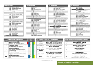 ● IMHOTEP©2018 ●Page 89 ●
BUILDING TECHNOLOGY & MATERIALS
CLASSIFICATION OF FIRE
Water
Dry
Powder
Foam
CO
2
Vaporizing
Wet
Chem.
CLASSIFICATION OF LUMINAIRES TYPES OF MORTAR ACCORDING TO STRENGTH
CLASS USE CLASS DESCRIPTION TYPE STRENGTH
A
Ordinary Combustible
Paper, Wood, Cloth, Trash, Rubber & Plastics
L
L
L
L
Indirect
90% to 100% of the light output is directed
towards the ceiling and upper walls of the room.
M
HIGH STRENGTH MORTAR
(2500 psi / 17,238 kPa)
B
Flammable Liquid
Oil, Grease, Gasoline, Paint, Solvents & Tar
L Semi-Indirect
60% to 90% of the light is directed upwards;
40% to 10% downwards
S
MEDIUM HIGH STRENGTH
(1800 psi / 12,411kPa)
C
Electrical Equipment
Wiring, Fuse Boxes, Circuit Breakers, Machinery &
Electrical Appliances
L
General
Diffuse (Direct-
Indirect)
provides approximately equal distribution
of light upwards and downwards
N
MEDIUM STRENGTH
(750 psi / 5,171kPa)
D
Combustible Metals
Magnesium, Titanium, Zirconium, Sodium, Lithium &
Potassium
Semi Direct
60% to 90% of light is directed downwards;
while 40% to 10% is directed upwards
O
LOW STRENGTH
Interior non-load bearing walls and partitions
K/F
Combustible Cooking
Kitchen fires involving large amounts of heated
grease
L L L Direct
90% - 100% of the light output is directed
downwards
K
VERY LOW STRENGTH
Interior non-load bearing walls permitted by NBCP
16 DIVISIONS
14800 Scaffolding
14900 Transportation
DIVISION 15 MECHANICAL
15050 Basic Mechanical Materials and
Methods
15100 Building Service Piping
15200 Process Piping
15300 Fire Protection Piping
15400 Plumbing Fixtures and Equipment
15500 Heat-Generation Equipment
15600 Refrigeration Equipment
15700 Heating, Ventilating, and Air
Conditioning Equipment
15800 Air Distribution
15900 HVAC Instrumentation and Controls
15950 Testing, Adjusting, and Balancing
DIVISION 16 ELECTRICAL
16050 Basic Electrical Materials and Methods
16100 Wiring Methods
16200 Electrical Power
16300 Transmission and Distribution
16400 Low-Voltage Distribution
16500 Lighting
16700 Communications
16800 Sound and Video
16 DIVISIONS
13190 Site-Constructed Incinerators
13200 Storage Tanks
13220 Filter Under Drains and Media
13230 Digester Covers and Appurtenances
13240 Oxygenation Systems
13260 Sludge Conditioning Systems
13280 Hazardous Material Remediation
13400 Measurement and Control
Instrumentation
13500 Recording Instrumentation
13550 Transportation Control Instrumentation
13600 Solar and Wind Energy Equipment
13700 Security Access and Surveillance
13800 Building Automation and Control
13850 Detection and Alarm
13900 Fire Suppression
DIVISION 14 CONVEYING SYSTEMS
14100 Dumbwaiters
14200 Elevators
14300 Escalators and Moving Walks
14400 Lifts
14500 Material Handling
14600 Hoists and Cables
14700 Turntables
16 DIVISIONS
12050 Fabrics
12100 Art
12300 Manufactured Casework
12400 Furnishings and Accessories
12500 Furniture
12600 Multiple Seating
12700 Systems Furniture
12800 Interior Plants and Planters
12900 Furnishings Restoration and Repair
DIVISION 13 SPECIAL CONSTRUCTION
13010 Air-Supported Structures
13020 Building Modules
13030 Special Purpose Rooms
13080 Sound, Vibration, and Seismic Control
13090 Radiation Protection
13100 Lightning Protection
13110 Cathodic Protection
13120 Pre-Engineered Structures
13150 Swimming Pools
13160 Aquariums
13165 Aquatic Park Facilities
13170 Tubs and Pools
13175 Ice Rinks
13185 Kennels and Animal Shelters
16 DIVISIONS
11160 Loading Dock Equipment
11170 Solid Waste Handling Equipment
11190 Detention Equipment
11200 Water Supply and Treatment
Equipment
11280 Hydraulic Gates and Valves
11300 Fluid Waste Treatment and Disposal
Equipment
11400 Food Service Equipment
11450 Residential Equipment
11460 Unit Kitchens
11470 Darkroom Equipment
11480 Athletic, Recreational, and Therapeutic
Equipment
11500 Industrial and Process Equipment
11600 Laboratory Equipment
11650 Planetarium Equipment
11660 Observatory Equipment
11680 Office Equipment
11700 Medical Equipment
11780 Mortuary Equipment
11850 Navigation Equipment
11870 Agricultural Equipment
11900 Exhibit Equipment
DIVISION 12 FURNISHINGS
 