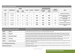 ● IMHOTEP©2018 ●Page 90 ●
BUILDING TECHNOLOGY & MATERIALS
CONCRETE MIXTURE PROPORTION
CLASS PROPORTION
CEMENT
SAND GRAVEL STRENGTH
MINIMUM REQUIRED
ULTIMATE COMPRESSIVE STRENGTH WATER
[US Gallons / 94lbs
(40kg) Cement]
USES
40KG
(94lbs)
50KG
(110lbs)
CYLINDER
[h=2h]
CUBE
[150mm X 150mm X
150mm]
AAA 1 : 1 : 2 Pre-Stressed and Post-Tensioned
AA 1 : 1.5 : 3 12 9.5 0.5 1 4000 2400 2800 Underwater retaining wall, shear wall and
elevator core walls
A 1 : 2 : 4 9 7 0.5 1 3500 2000 2400 5 Footings, pier, columns, girders, beams,
joists and slabs
B 1 : 2.5 : 5 7.5 6 0.5 1 3000 1600 2000 5.75 Slabs on fill and non-load bearing wall or
4” CHB
C 1 : 3 : 6 6 5 0.5 1 2500 1300 1600 6.5 Concrete plant boxes and parapet walls
D 1 : 3.5 : 7 5 4 0.5 1 2000 1000 1200 7 Plant boxes, footpaths, walkway and lean
concrete
CLASSIFICATION OF PORTLAND CEMENT
Portland Cement: hydraulic cement made by burning a mixture of clay and limestone in a rotary kiln and pulverizing the resulting clinker into a very fine powder, named for its
resemblance to a limestone quarried on the Isle of Portland, England.
TYPE I Normal A Portland cement used for general construction, having none of the distinguishing qualities of the other types.
TYPE II Moderate
A Portland cement having a reduced content of tricalcium aluminate, making it more resistant to sulfates and causing it to generate less heat of hydration: used in general
construction where resistance to moderate sulfate action is required or where heat buildup can be damaging, as in the construction of large piers and heavy retaining walls.
TYPE III High Early Strength
A very finely ground Portland cement having an increased content of tricalcium silicate, causing it to cure faster and gain strength earlier than normal Portland cement: used
when the early removal of formwork is desired, or in cold-weather construction to reduce the time required for protection from low temperatures.
TYPE IV Low Heat
A Portland cement having a reduced content of tricalcium silicate and an increased content of dicalcium silicate, causing it; to generate less heat of hydration than normal
Portland cement; used in the construction of massive concrete structures, such as gravity dams, where a large buildup in heat can be damaging.
TYPE V Sulfate Resisting
A Portland cement having a reduced content of tricalcium aluminate, lessening the need for gypsum, a sulfate normally added to cement to retard its setting time: used where
resistance to severe sulfate action is required.
Air –Entraining Portland Cement
A Type I, Type II, or Type Ill Portland cement to which a small quantity of an air entraining agent has been inter-ground during manufacture; designated by the suffix A, as in
Type IA, Type IIA, or Type IllA.
White Portland Cement
A Portland cement produced from raw materials law in iron oxide and manganese oxide, the substances that give concrete its gray color; used in precast concrete work and in
the making of terrazzo, stucco, and tile grout.
 