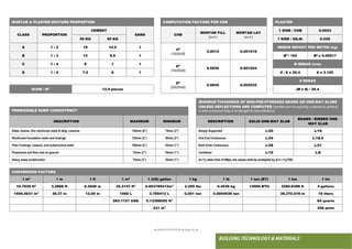 ● IMHOTEP©2018 ●Page 91 ●
BUILDING TECHNOLOGY & MATERIALS
MORTAR & PLASTER MIXTURE PROPORTION COMPUTATION FACTORS FOR CHB PLASTER
CLASS PROPORTION
CEMENT
SAND CHB
MORTAR FILL
(cu.m.)
MORTAR LAY
(cu.m.)
1 SIDE / CHB 0.0023
40 KG 50 KG 1 SIDE / SQ.M. 0.029
A 1 : 2 18 14.5 1
4”
[10x20x40]
0.0015 0.001016
REBAR WEIGHT PER METER (kg)
B 1 : 3 12 9.5 1 Ø2
/ 162 Ø2
x 0.00617
C 1 : 4 9 7 1
6”
[15X20X40]
0.0030 0.001524
Ø REBAR (mm)
D 1 : 5 7.5 6 1 # / 8 x 25.4 # x 3.125
8”
[20X20X40]
0.0045 0.002032
# REBAR
#CHB / M2
12.5 pieces (Ø x 8) / 25.4
MINIMUM THICKNESS OF NON-PRE-STRESSED BEAMS OR ONE-WAY SLABS
UNLESS DEFLECTIONS ARE COMPUTED (members are not supporting or attached to partitions
or other construction likely to be damaged by large deflections)
PERMISSIBLE SUMP CONSISTENCY
DESCRIPTION MAXIMUM MINIMUM DESCRIPTION SOLID ONE-WAY SLAB
BEAMS / RIBBED ONE-
WAY SLAB
Slabs, beams, thin reinforced walls & bldg. columns 150mm (6”) 75mm (3”) Simply Supported L/20 L/16
Reinforced foundation walls and footings 125mm (5”) 50mm (2”) One End Continuous L/24 L/18.5
Plain Footings, caisson, and substructure walls 100mm (4”) 25mm (1”) Both Ends Continuous L/28 L/21
Pavements and floor laid on ground 75mm (3”) 25mm (1”) Cantilever L/10 L/8
Heavy mass construction 75mm (3”) 25mm (1”) for Fy other than 415Mpa, the values shall be multiplied by (0.4 + Fy/700)
CONVERSION FACTORS
1 m2
1 m 1 ft 1 m3
1 (US) gallon 1 kg 1 lb 1 ton (RT) 1 km 1 tin
10.7639 ft2
3.2808 ft 0.3048 m 35.3147 ft3
0.003785412m3
2.205 lbs 0.4536 kg 12000 BTU 3280.8398 ft 4 gallons
1550.0031 in2
39.37 in 12.00 in 1000 L 3.785412 L 0.001 ton 0.0004536 ton 39,370.078 in 16 liters
264.1721 USG 0.13368055 ft3
64 quarts
231 in3
256 pints
 