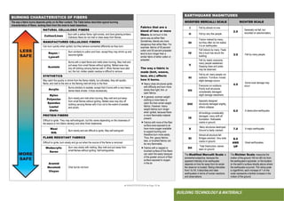 ● IMHOTEP©2018 ●Page 93 ●
BUILDING TECHNOLOGY & MATERIALS
BURNING CHARACTERISTICS OF FIBERS
The way a fabric burns depends partly on its fiber content. The Table below describes typical burning
characteristics of fibers, ranking them from the most to least hazardous.
NATURAL CELLULOSIC FIBERS
Cotton/Linen
Burn with a yellow flame, light smoke, and have glowing embers.
Cellulosic fibers do not melt or draw away from flames.
MANUFACTURED CELLULOSIC FIBERS
Can burn quickly when ignited, but they behave somewhat differently as they burn.
Rayon /
Lyocell
Burn similarly to cotton and linen, except they may shrink up and
become tighter.
Acetate
Burns with a rapid flame and melts when burning. May melt and
pull away from small flames without igniting. Melted area may
drip off clothing carrying flames with it. When flames have died
out, the hot, molten plastic residue is difficult to remove.
SYNTHETICS
May catch fire quickly or shrink from the flame initially, but ultimately, they will sputter,
flame, and melt to the skin or the flaming melt will drop to the floor.
Acrylic
Burns similarly to acetate, except that it burns with a very heavy
dense black smoke. It drips excessively.
Nylon
Polyester
Spandex
Lastol
Olefin
Burn slowly and melt when burning. May melt and pull away
from small flames without igniting. Melted area may drip off
clothing carrying flames with it but not to the extent of acetate
and acrylic.
PROTEIN FIBERS
Difficult to ignite. They may self-extinguish, but this varies depending on the closeness of
the weave or knit (fabric density) and other finish treatments.
Wool
Silk
Burn slowly and are difficult to ignite. May self extinguish
FLAME RESISTANT FABRICS
Difficult to ignite; burn slowly and go out when the source of the flame is removed.
Modacrylic
Saran
Burn very slowly with melting. May melt and pull away from
small flames without igniting. Self extinguishes.
Aramid
Novoloid
Vinyon
Char but do not burn
EARTHQUAKE MAGNITUDES
MODIFIED MERCALLI SCALE RICHTER SCALE
I Felt by almost no one.
2.5
Generally not felt, but
recorded on seismometers.
II Felt by very few people.
III
Tremor noticed by many,
but they often do not realize
it is an earthquake.
3.5 Felt by many people.
IV
Felt indoors by many. Feels
like a truck has struck the
building.
V
Felt by nearly everyone;
many people awakened.
Swaying trees and poles
may be observed.
VI
Felt by all; many people run
outdoors. Furniture moved;
slight damage occurs.
4.5
Some local damage may
occur.
VII
Everyone run outdoors.
Poorly built structures
considerably damaged;
slight damage elsewhere.
VIII
Specially designed
structures damaged slightly,
others collapse.
6.0 A destructive earthquake.
IX
All buildings considerably
damaged, many shift off
foundation. Noticeable
cracks in ground.
X
Many structures destroyed.
Ground is badly cracked.
7.0 A major earthquake.
XI
Almost all structure fall.
Bridges wrecked. Very wide
cracks in ground.
8.0
AND
UP
Great earthquakes.
XII
Total Destruction, waves
seen on ground.
The Modified Mercalli Scale is
somewhat subjective, because the
apparent intensity of an earthquake
depends on how far away from its center
the observer is located. Rating intensities
from I to XII, it describes and rates
earthquakes in terms of human reactions
and observations.
The Richter Scale measures the
motion of the ground 100 km (60 mi) from
the earthquake’s epicenter, or the location
on the earth’s surface directly above where
the earthquake occurred. The rating scale
is logarithmic; each increase of 1 on the
scale represents a tenfold increase in the
motion of the ground.
Fabrics that are a
blend of two or more
fibers do not burn in the
same way as either fiber.
Sometimes, blends are more
dangerous than either fiber. For
example, fabrics of 50 percent
cotton and 50 percent polyester
tend to burn longer than a
similar fabric of either cotton or
polyester.
The way a fabric is
made (knit, weave,
lace, etc.) affects
how it burns.
 Heavy close structures ignite
with difficulty and burn more
slowly than light, thin, or
open fabrics.
 In general, summer weight
clothing is more likely to
catch fire than winter weight
fabrics. However, heavy
weight fabrics burn longer
when ignited, because there
is more flammable material
present.
 Fabrics with more of the fiber
surface area exposed to air
have more oxygen available
to support burning and
therefore burn more easily.
Thus, thin, gauzy fabrics,
lace, or brushed fabrics can
be very flammable.
 Fabrics with a napped or
brushed surface of fine fibers
can catch fire easily because
of the greater amount of fiber
surface exposed to oxygen
in the air.
 