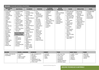 ● IMHOTEP©2018 ●Page 94 ●
BUILDING TECHNOLOGY & MATERIALS
BRANDS OF BUILDING MATERIALS (PHILIPPINES)
MECHANICAL
(AC)
ELECTRICAL PLUMBING ROOFING
FLOORING
(LAMINATED)
WATER
PROOFING
GLASS INSULATION PANEL
 ALENALREE
 CARRIER
 CONDURA
 COOLMASTER
 DAIKIN
 FEDDERS
 FUJITSU
 GREE
 HONEYWELL
 IDEC
 IWATA
 KELVINATOR
 KOLIN
 KOPPEL
 LG COLLINS
 MC QUAY
 MITSUBISHI
 MIDEA
 NATIONAL
 SAMSUNG
 SANYO
 SHARP
 SUPER COOL
 SUPREME
 TRANE
 UNI-AIR
 WHIRLPOOL
 ATLANTA (uPVC
Moulding)
 CHORUS LUX
 CLIPSAL (Lights)
 COLUMBIA
(Wires)
 DURAFLEX
 GARTIM (Lights)
 LUXPIA (Lights)
 MOLDFLEX
(uPVC Conduits)
 PHELPS DODGE
(Wires)
 PHILFLEX (Wires)
 ROYU (Elec.
Devices)
 ALASCO
 ALFAIDRO (Pipes
& Fittings
 ANESCO (Fiber
Glass)
 ATLANTA (Pipes &
Fittings)
 BLUE MAGIC
(Water Tanks)
 CREATIVE
(Fixtures)
 ECOSAN (Pipes &
Fittings)
 EMERALD
 FALCON (Fixtures)
 GEBERIT
 LUCKY (Pipes &
Fittings)
 NELTEX
 POLYMUTAN
 POWEREE
 RNW
 RNW PACIFIC
(Pipes)
 SANIMOLD
(Pipes)
 SUPER TANK
 WEIDA (Septic
Tanks; Storage
Tanks)
 APO
 BAYER
MAKROLON
 COLENT(Polyc)
 COLORSTEEL –
MVP
 DELOON
 DN STEEL
 ETERTON
 GI SHEETS
 GOOD LIFE
 HEAT SHIELD
 KANOPY
 K-PLAST
 MEGA
 METALPLAS
 ONDULINE
 PLEXIGLASS
 POLYLITE
 RIVIERA
 TILE STAR
 WHISTLER
 XANLITE (Polyc)
 HORNITEX
 INCRETE
 KENT
 KRONOTEX
 MGS
 MILAN
 MULTI-LINE
(Bamboo Flooring)
 MULTIRICH
 PRIMAFLOOR
 PUYAT
 STEIGER
 ZETA
 ABC
 EQUA SUPREME
 DR. SEAL
 A-PLUS
 CASTLE
 DESTINY
 DUROTECH
 NOVSEAL
 MORTABOND
 BESSER
 ARTES MEYER
 CO BAN KIAT
HARDWARE
 CORSINI (Glass
Rock Accent and
Decorative Wall
Tiles)
 EPCO (Glass
Façade)
 JARO GLASS
 KENNETH &
MOCK
 LE GRAND
 LELUX
ELECTRONICS
(Glass Break
Alarm)
 LEXTON
(Bathroom Glass
Shelf)
 TOTO (Bathroom
Glass Shelf)
 BETAFOAM
 EXCEL COIL
COATING
CORPORATION
 MACRO
INDUSTRIAL
 PHILIPPINE
INSULATION
 PRIME PRODUCT
CONCEPTS
SPEACIALISTS
 THERMAC
 WAH PHIL
 WRIGHT
 EASTERN WIRE
 LATIMCO
 MATIMCO
 MULTI-LINE
 PUYAT STEEL
 ROOFSCAPE
ELEVATORS/LIFT
& ESCALATORS
 OTIS
 MITSUBISHI
 SCHINDLER
 FUJI
 GOLDSTAR
 HYUNDAI
 WESTINGHOUSE
 HITACHI
BOARDS DOORS & WINDOWS ADHESIVE CEMENT TILES HAND TOOLS TANKS
 BORAL PERFORATED
 RICHMOND
 ACCENDO
 JARO
 MIGHTY DOOR
 POLY DOOR
 ABC GYPSUM PUTTY
 BETONIT
 COWPROY
 FIBER-23
 POWERBOND Floor
Adhesive (Puyat Steel)
 TOTAL COAT
 LAFARGE
 REPUBLIC
 RIZAL
 VIBRO
 APO (Vinyl Tiles)
 EURO TILES
 J.K. (China)
 LVP (China)
 MARIWASA
 XIONGDI GRANITE
 ZIRCONIO (Spain)
 C-MART TOOLS
 DAIKEN
 LOTUS
 MASCOT
 STANLEY
 BESTANK
 FIRSTANK
 SUPERTANK
 WEIDA
 