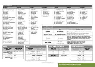 ● IMHOTEP©2018 ●Page 95 ●
BUILDING TECHNOLOGY & MATERIALS
PAINTS & STAINS
BRANDS BOYSEN DAVIES DUTCHBOY JOTUN NIPPON SPHERO
 ALTAMIRA (Min. Paint)
 A-PLUS
 BOSNY
 BOYSEN
 BRONCO
 DAVIES
 DECREA (Stone Coating)
 DESTINY
 DR.SEAL (Putty Filler)
 DUTCH BOY
 DYNATRON (Rubberized)
 FLEXSEAL
 FLINTKOTE
 GLOBECONSU
 HUDSON (Top Coat)
 KONIG (Wood Stain)
 MANOR
 NATION
 NIKKO (Spray Paints)
 RJ
 RUST-OLEUM
 SPHERO
 TITAN (Elastomeric)
 UNIVERSAL
 WIN
 ZAR (Wood Stain)
 ZYNOLITE (Spray)
 ACQUA EPOXY
 ACRYTEX
 AQUASEAL
 CHALK CLOCKER
 COOL SHADES
 DECORE
 DURAFILL
 ECO PRIMER
 ELASTI-KOTE
 HEALTHY HOME
 HUDSON
 KNOXOUT
 MARMORINO
 MATTE SHIELD
 NATION DREAMCOAT
 NATION DURA-ROOF
 PERMACOAT
 PERMAPLAST
 PERMATEX
 PLEXIBOND
 PRIMEGUARD
 ROOFGARD
 SKIMCOAT
 TILEWORKS
 TITAN SUPERFLEX
 VIRTUOSO SILK TOUCH
 WALLGUARD
 XYLADECOR
 ACREEX
 AQUA GLOSS-IT
 BIO-FRESH
 CLEAN AIR
 DA VINCI
 ELASTOGEL
 EPOXY ENAMEL
 FUSION
 GLOSS-IT
 KERAMIFLOOR
 LIQUID TILE
 MEGACRYL
 MONDO
 MORTAFLEX
 OIL WOODSTAIN
 PONDO
 POWERFLOOR
 ROOFSHIELD
 STAY CLEAN
 SUN & RAIN
 CLASSIC
 GLOSS MASTA
 NALCRETE
 ROOFMASTER
 TEX-A-CRETE
 VERSATEX
 CITO PRIMER 09
 FUNGICIDAL WASH
 GARDEX
 JOTAPLAST
 JOTAROOF
 JOTASEALER 03
 JOTASHIELD
 JOTASHIELD PRIMER
 MAJESTIC
 STRAX EASY CLEAN
 ULTRA PRIMER
 WOODSHIELD
 ACRYLIC 5170
 ADVANCE
 EXPRESSKOTE
 FLEXISEAL
 INSULCOAT
 MOMENTO
 ODOURLITE
 PROTECTIVE
 Q-SHIELD
 VINILEX
 WEATHERBOND
 WEATHERBOND FLEX
 CANADIAN
 HYPER TONE
 MANOR
 ROOF TUFF
 SHERTEX
 SPHEREFLEX
 SPHERETITE
 TUFF SEAL
 VTEX
PAINT FINISHES
TYPE USE DESCRIPTION
LATEX for concrete
a water-base paint (where the solvent is water) used for painting concrete
and masonry surfaces
ACRYLIC LATEX for timber &concrete
Often advertised as 100% acrylic latex, a water-based paint, and is
generally considered the highest quality latex paint.
ENAMEL for timber
Paints which use varnish as a vehicle. They have the ability of leveling
brush marks, are more resistant to washing and rough usage, and have a
harder and tougher film. They can have either a glossy, semi glossy or
matt finish.
RED OXIDE
for steel
to prevent rust
protective paints for ferrous metal and are of two types: -
Priming Paint, e.g. red lead, litharge, lead chromate; -
Finish Paints, e.g., lead sulfate and zinc dust.
PAINT ROOF ROOF EFFECTIVE WIDTH ROOF ACCESSORIES
TYPE OF WALL
FINISH
SPREAD RATE
PER GALLON
ROOFING
GI Sheet
STANDARD SIZE
SIDE LAP
(Corrugations)
EFFECTIVE WIDTH ACCESSORY
EFECTIVE
LENGTH
SPREAD RATE 25m2 to 40m2 Plain GI Sheet 0.90 x 2.40 2 1/2 0.60 Gutter 2.35
Coarse to Rough (Wooden
Trowel Finish)
30 m2 Corrugated GI Sheet 0.80 x 1.50 to 3.60 1 1/2 0.70 Flashing 2.30
Fine to Coarse (Paper
Finish)
35 m2 GI Sheet Gauge 14 to 30 END LAP 0.25 to 0.30mm Ridge Roll 2.20
Smooth to Fine (Putty
Finish)
40 m2 Roofing Gauge 26 Valley Roll 2.30
Gutters &Valley Rolls Gauge 24 Hipped Roll 2.20
 