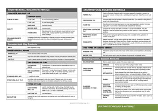 ● IMHOTEP©2018 ●Page 97 ●
BUILDING TECHNOLOGY & MATERIALS
ARCHITECTURAL BUILDING MATERIALS
FURRING TILE
Used on the inside of exterior walls to provide air spaces for insulation to prevent the
passage of moisture and to provide a suitable plastering surface. Classified as non-load
bearing.
FIREPROOFING TILE
Structural steel must be insulated in fireproof construction. One method of doing this is to
cover it with fire-proofing tile.
FLOOR TILE
Manufactured in both load-bearing and non-load bearing grades in standard thickness
raging from 3 to 12 inches in standard length and widths of 12 inches.
STRUCTURAL CLAY FACING
TILE
Unglazed tile and may have either a smooth or a rough textured finish. They are
designed to used as exposed facing material on either exterior or interior walls and
partitions.
STRUCTURAL GLAZED
FACING TILE
Produced from high-grade light burning clay which is suitable for the application of
ceramic or salt glaze.
TERRA COTTA
Means “fired earth” is a clay product which has been used for architectural decorative
purposes, since ancient Greece and Rome. Modern terracotta is machine-extruded and
molded or pressed. The machine-made product is usually referred to as ceramic veneer,
and is a unit with flat face and flat or ribbed back.
TWO TYPES OF CERAMIC VENEER
ADHESION TYPE
Held to the wall by the bond of the mortar to the ceramic veneer back and to the backing
wall.
ANCHOR TYPE Are held y mortar and by wire tiles between the terracotta and the wall behind.
Building Stones, Gypsum And Lime
BUILDING STONES Stones usually blocks or pieces of the basic material rock.
THREE GENERAL
CATEGORIES
IGNEOUS Formed as a result of the cooling of molten matter.
SEDIMENTARY
Formed by the action of water either by depositing materials at the
bottom of a water body or depositing them on the earth’s surface.
METAMORPHIC
Rocks changed from their original structure by the action of
extreme pressure, heat, or various combinations of these factors.
CLASSIFIED
ACCORDING TO FORM
RUBBLE
includes rough fieldstone which may merely have been broken into
suitable sizes, or it may include irregular pieces of stone that have
been roughly cut to size, usually used for and filling material.
(escombro and lastillas)
DIMENSION
(CUT STONE)
Consists of pieces that have been cut or finished according to a set
or drawing. (for facing walls)
FLAGSTONE
(FLAT SLABS)
Consists of thin pieces (1/2 in. and up which may or may not have
had their face dimensions cut to some particular size. (for walks
and floors)
CRUSHED
ROCK
Consisting of pieces varying I size from 3/8 to 6 in. and is used to a
large extent in concreting.
ARCHITECTURAL BUILDING MATERIALS
CONCRETE BUILDING TILE
COMMON SIZES
CONCRETE BRICK 4” x 8” x 16” for non-load bearing partitions
6” x 8” x 16” for load bearing walls
QUALITY
HAND MADE backyard industry
MACHINE MADE commonly sold
STEAM CURED
Manufactured by big and nationally known factories for load
bearing walls. Usually specified for government and multi-
storey buildings.
CELLULAR CONCRETE
BLOCKS
Lightweight block which is outstanding in thermal and sound insulation qualities. Basic
ingredients are cement-made from silica-rich sand and lime-water, and aluminum
powder.
Ceramics And Clay Products
BRICK Basic ingredient in clay.
THREE PRINCIPAL FORMS
SURFACE CLAY Found near the surface of the earth
SHALE Clay which have been subjected to high pressure until they have become relatively hard.
FIRE CLAY Found at deeper levels and usually have more uniform physical and chemical qualities.
TWO CLASSES OF CLAY
CALCAREOUS
CLAYS
Contains about 15 percent calcium carbonate and burn to a
yellowish color.
NON-CALCAREOUS
CLAYS
Composed of silicate of alumina, with feldspar and iron oxide.
These clays burn buff, red or salmon depending on the iron
oxide content which vary from 2 to 10 percent.
STANDARD BRICK SIZE 2 ¼ x 3 ¾ x 8 inches
STRUCTURAL CLAY TILES
Are hollow units as opposed to brick which is sold. Tiles are made from the same
material as brick, but all clay tiles are formed by extrusion in the stiff-mud process.
TYPES OF TILES
LOAD BEARING
WALL TILE
used for bearing walls of light buildings, the height usually
restricted to four stories. Structural load bearing wall tile are
made in 4, 6, 8, 10 and 12 in thickness.
PARTITION TILE non-load bearing
BACK-UP TILE
Intended for use in both bearing and non-bearing walls which will be faced with brick or
facing tile.
 