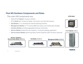 Flexi NG Hardware Components and Roles
The main HW components are: ATCA
ATCA Shelf
Shelf
• Nokia ATCA Cabinet, housing 3 shelves.
• ATCA Shelf with 16 slots for blades. One shelf is one Flexi NG element
• Hub Blades (1+1) providing the internal switching functions
• Management Blades (1+1) running O&M and routing, and hosting disk storages
• Interface Blades providing aggregated physical connectivity
• Service Blades hosting the user sessions, running the gateway application ATCA Cabinet (CAB216)
• Service Aware Blades performing Deep Packet Inspection (DPI) functions (optional)
Service / Interface /
Service Aware Blade (AMPP2 A) Hub Blade (AHUB4-A) M t Bl d (ACPI
CPI5
5 A)
A)
Service Aware Blade (AMPP2-A) Hub Blade (AHUB4-A) Management Blade (ACPI
CPI5
5-
-A)
A)
11 © Nokia 2015
 