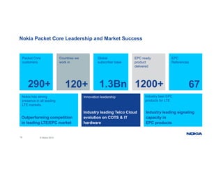 Nokia Packet Core Leadership and Market Success
Packet Core
customers
Countries we
work in
EPC ready
product
delivered
EPC
References
Global
subscriber base
delivered
290+ 120+ 1.3Bn 1200+ 67
Nokia has strong
presence in all leading
LTE markets
Innovation leadership Industry best EPC
products for LTE
290+ 120+ 1.3Bn 1200+ 67
Outperforming competition
in leading LTE/EPC market
LTE markets.
Industry leading Telco Cloud
evolution on COTS & IT
hardware
Industry leading signaling
capacity in
EPC products
16 © Nokia 2015
g a d a e EPC products
 