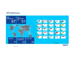 EPC References
JP
TD
FI
TD
LU
TD
US
TD
SE
EPC
References
67
Live
commercial
use
51 TD
BR
TD
LV
TD
US
TD
IN
TD
AU
TD
TD
TD
67 51
LV
TD
EE
TD
CL
TD
QA
TD
BR
TD
RU
TD
BR
TD
US
TD
SG
TD
LT
BG
TD
CH
TD
CO
TD
GL
Europe, Middle
East & Africa
23
Asia Pacific
33
Americas
11
TW
TD
17 © Nokia 2015
= Live
23 33
11
 