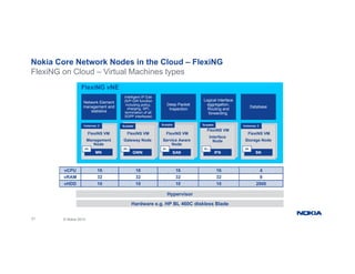 Nokia Core Network Nodes in the Cloud – FlexiNG
FlexiNG on Cloud – Virtual Machines types
Network Element
management and
Intelligent IP Ede
(S/P-GW function
including policy, Deep Packet
Logical interface
aggregation,
Database
FlexiNG vNE
FlexiNS VM FlexiNS VM
FlexiNS VM
Interface
FlexiNS VM
FlexiNS VM
management and
statistics
charging, SPI,
termination of all
3GPP interfaces)
Inspection Routing and
forwarding.
Database
Instances: 2 Scalable
Scalable Scalable Instances: 2
Gateway Node
GWN
Service Aware
Node
SAN
Interface
Node
IFN
Storage Node
SN
Management
Node
MN
2N
N+ N+
2N
2N
Hypervisor
vCPU 16 16 16 16 4
vRAM 32 32 32 32 8
vHDD 10 10 10 10 2000
21 © Nokia 2015
Hardware e.g. HP BL 460C diskless Blade
 