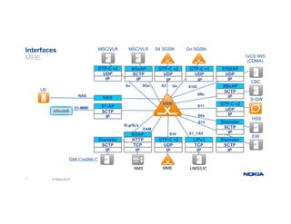 MME
Interfaces Gn SGSN
MSC/VLR MSC/VLR S4 SGSN
1xCS IWS
(CDMA)
UDP
IP
GTP-C v2
SCTP
IP
SGsAP
UDP
IP
GTP-C v1
SBcAP
Sv SGs Gn
UDP
IP
GTP-C v2
S3
CBC
( )
UDP
IP
S102AP
S102
MME
SCTP
IP
SBcAP
UDP
GTP-C v2
SCTP
S1-AP
NAS
S1-MME
NAS SBc
S11
Gn
eNodeB
UE
S-GW
S102
IP
SCTP
IP
Diameter
SCTP
IP
SOAP
S6a
S13
SLg/SLs
OAM
X1_1/X2
S10
eNodeB
HSS
EIR
SCTP
IP
Diameter
TCP
IP
LIPv2
UDP
IP
GTP-C v2
TCP
IP
HTTP
SCTP
IP
Diameter
GMLC/eSMLC
EIR
7 © Nokia 2015
LIMS/LIC
MME
NMS
 
