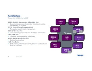 Functional Units MME
Architecture
MMDU: Mobility Management & Database Unit
• Subscriber database and subscriber state based mobility
management for the MME
CPPU: Control Plane Processing Unit
OMU
(2n)
CPPU
(n+)
CPPU: Control Plane Processing Unit
• Transaction based mobility management
IPDU: IP Director Unit
• Load balancing, connectivity and IP address virtualization
OMU: O&M Unit
Ethernet
Ethernet
MCHU
(2n)
VMU
(n+)
PAPU
(n+1)
SMMU
(n+1)
• Operation and maintenance functionality
MCHU: Marker & Charging Unit
• Statistic functionalities
HUB: Hub Blade
N d i t l Eth t ti it b t f ti l it
Ethernet
HUB
(2n)
MMDU
(n+)
IPPU
(n+)
• Node internal Ethernet connectivity between functional units.
External interfaces IPDU
(n+1)
GBU
(n+1)
CABU
8 © Nokia 2015
(2n) FRIU
 