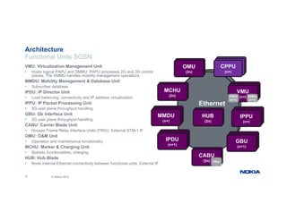 Functional Units SGSN
Architecture
VMU: Virtualization Management Unit
• Hosts logical PAPU and SMMU. PAPU processes 2G and 3G control
planes. The SMMU handles mobility management operations
MMDU: Mobility Management & Database Unit
• Subscriber database
OMU
(2n)
CPPU
(n+)
• Subscriber database
IPDU: IP Director Unit
• Load balancing, connectivity and IP address virtualization
IPPU: IP Packet Processing Unit
• 3G user plane throughput handling Ethernet
Ethernet
MCHU
(2n)
VMU
(n+)
PAPU
(n+1)
SMMU
(n+1)
p g p g
GBU: Gb Interface Unit
• 2G user plane throughput handling
CABU: Carrier Blade Unit
• Houses Frame Relay Interface Units (FRIU). External STM-1 IF
OMU O&M U it
Ethernet
HUB
(2n)
MMDU
(n+)
IPPU
(n+)
OMU: O&M Unit
• Operation and maintenance functionality
MCHU: Marker & Charging Unit
• Statistic functionalities, charging
HUB: Hub Blade
IPDU
(n+1)
GBU
(n+1)
CABU
9 © Nokia 2015
HUB: Hub Blade
• Node internal Ethernet connectivity between functional units. External IF
(2n) FRIU
 