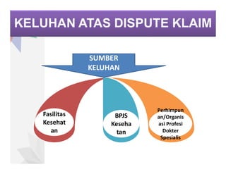 KELUHAN ATAS DISPUTE KLAIM
Fasilitas
Kesehat
an
BPJS
Keseha
tan
Perhimpun
an/Organis
asi Profesi
Dokter
Spesialis
SUMBER
KELUHAN
 