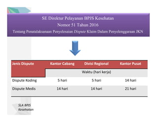 SE Direktur Pelayanan BPJS Kesehatan
Nomor 51 Tahun 2016
Tentang Penatalaksanaan Penyelesaian Dispute Klaim Dalam Penyelenggaraan JKN
Jenis Dispute Kantor Cabang Divisi Regional Kantor Pusat
Waktu (hari kerja)
Dispute Koding 5 hari 5 hari 14 hari
Dispute Medis 14 hari 14 hari 21 hari
SLA BPJS
Kesehatan
 