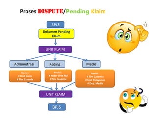 Proses DIspuTE/Pending Klaim
Revisi :
# Tim Casemix
# Unit Pelayanan
# Dep. Medik
BPJS
UNIT KLAIM
Dokumen Pending
Klaim
BPJS
Administrasi Koding Medis
Revisi :
# Koder Unit RM
# Tim Casemix
Revisi :
# Unit Klaim
# Tim Casemix
UNIT KLAIM
 