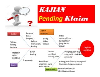 Tagihan
pending
Dokter
Koder
Admin
ruangan
Verifikator
Resume
tidak
lengkap
Belum
memahami
koding
Prosedur
tidak
dikoding
Tidak
melampirkan
berkas klaim
yang dalam
sesuai
Salah
koding
Kurang pemahaman mengenai
diagnosis dan pengobatan
Penghapusan diagnosis
yang tidak dilakukan
prosedur
Kombinasi
diagnosis yang
tidak sesuai
Tulisan
kurang
terbaca
Alasan
pending
kurang jelas
Perlu dicantumkan
identitas verifikator
KAjIAN
Pending Klaim
Down code
Biling
tidak
sesuai
 