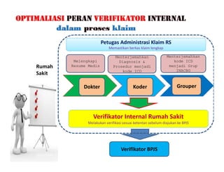 09/10/2020 18
Petugas Administrasi Klaim RS
Memastikan berkas klaim lengkap
Dokter Koder Grouper
Melengkapi
Resume Medis
Menterjemahkan
Diagnosis &
Prosedur menjadi
kode ICD
Menterjemahkan
kode ICD
menjadi Grup
INACBG
Verifikator Internal Rumah Sakit
Melakukan verifikasi sesuai ketentan sebelum diajukan ke BPJS
Verifikator BPJS
Rumah
Sakit
 