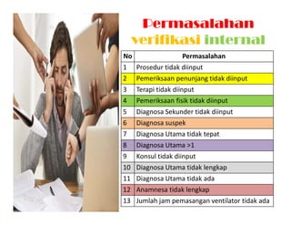 Permasalahan
verifikasi internal
No Permasalahan
1 Prosedur tidak diinput
2 Pemeriksaan penunjang tidak diinput
3 Terapi tidak diinput
4 Pemeriksaan fisik tidak diinput
5 Diagnosa Sekunder tidak diinput
6 Diagnosa suspek
7 Diagnosa Utama tidak tepat
8 Diagnosa Utama >1
9 Konsul tidak diinput
10 Diagnosa Utama tidak lengkap
11 Diagnosa Utama tidak ada
12 Anamnesa tidak lengkap
13 Jumlah jam pemasangan ventilator tidak ada
 